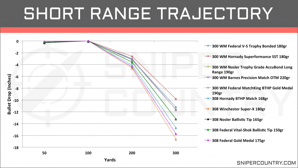Short Range Trajectory .300 Win Mag vs .308 Win