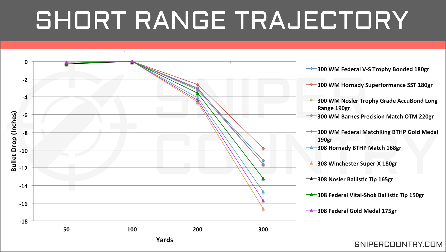 308 Ballistics Chart