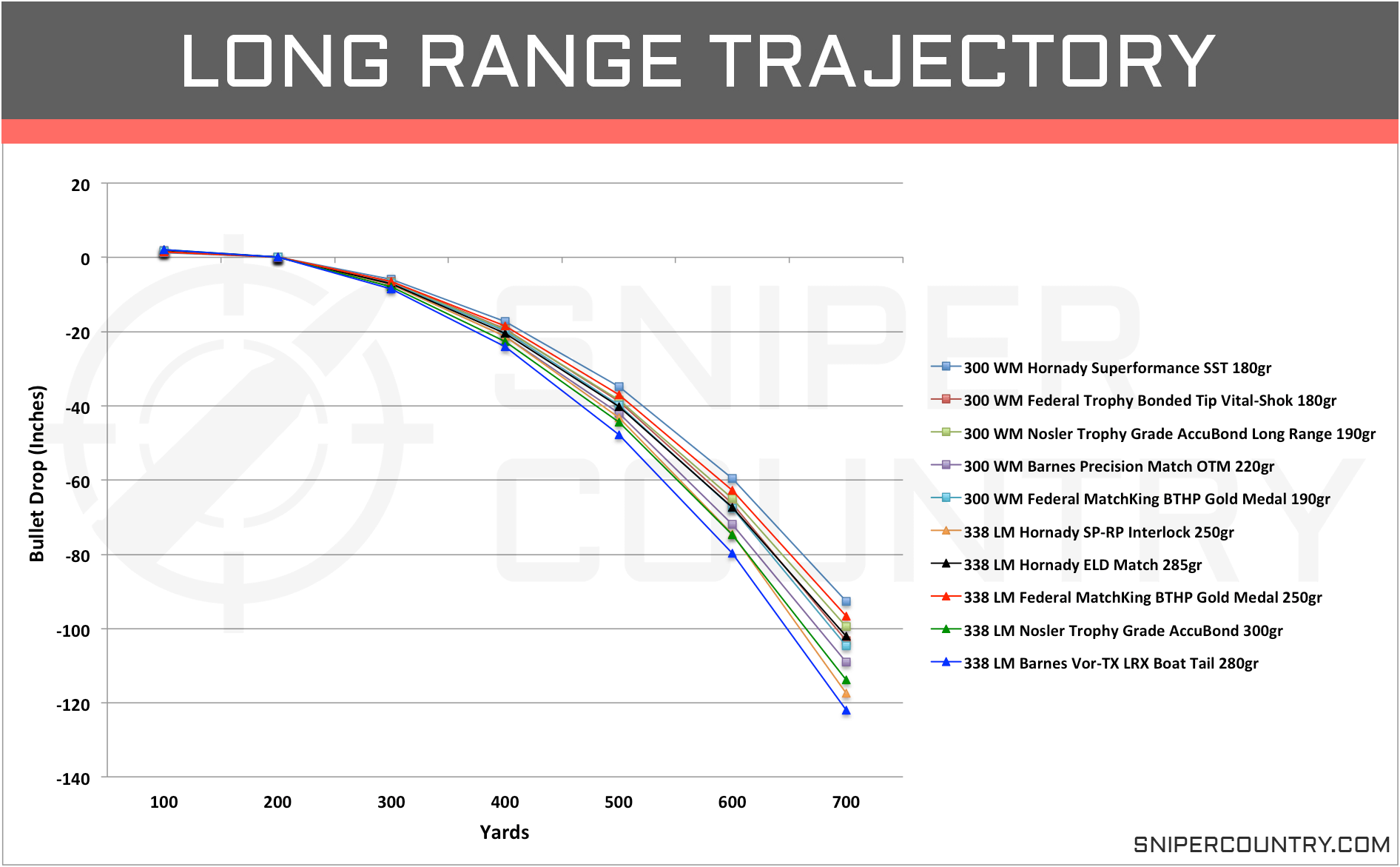 300 Win Mag Trajectory Chart