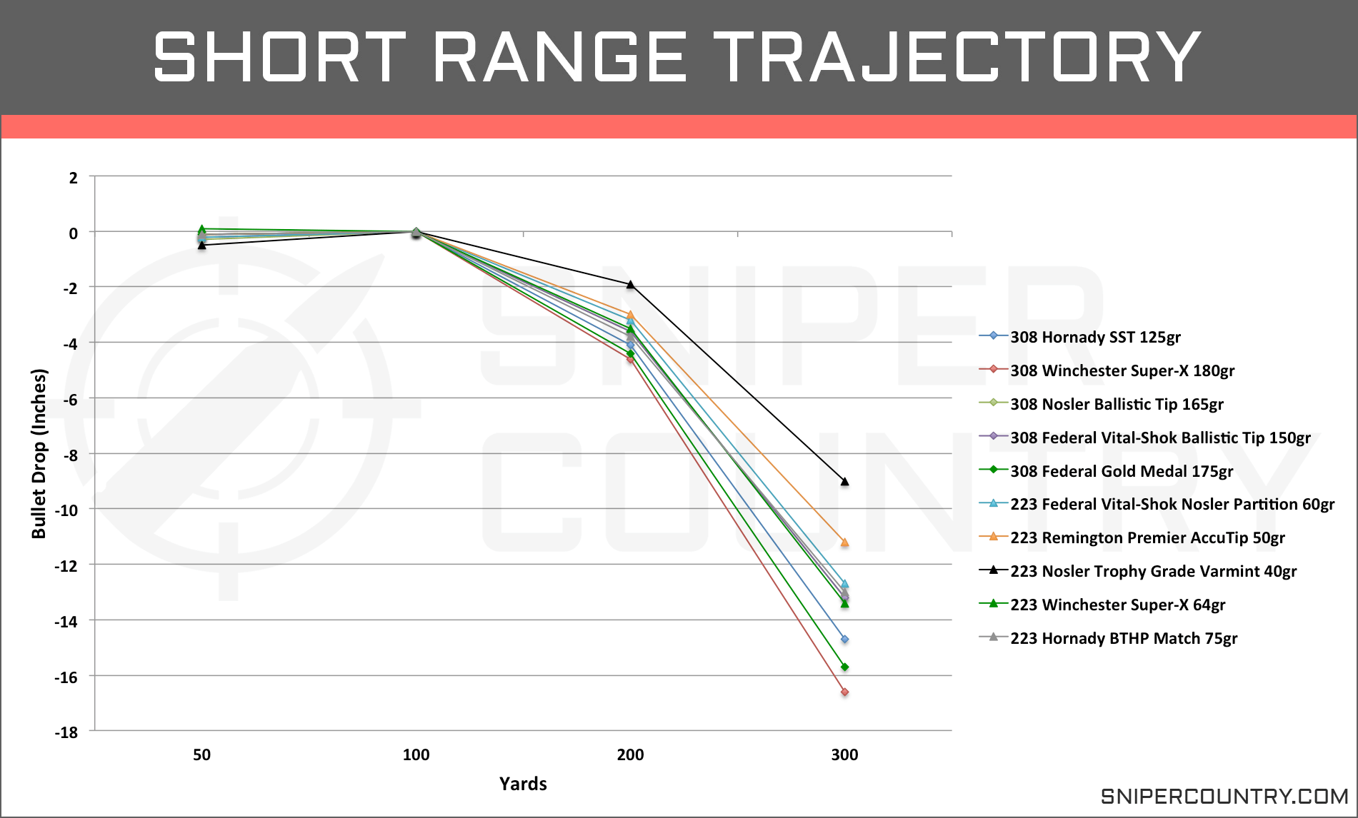 5 56 Trajectory Chart