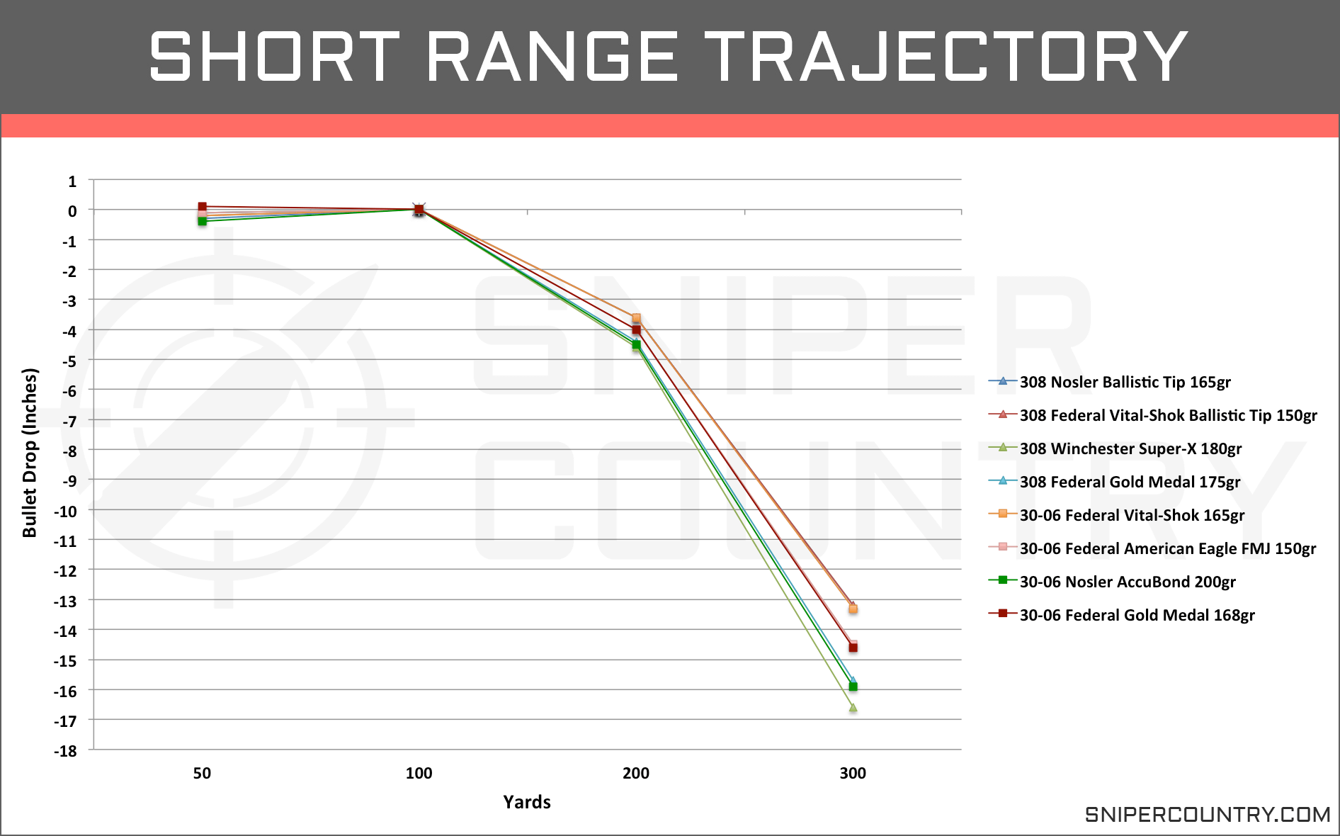 308 Vs 30 06 Ballistics Chart