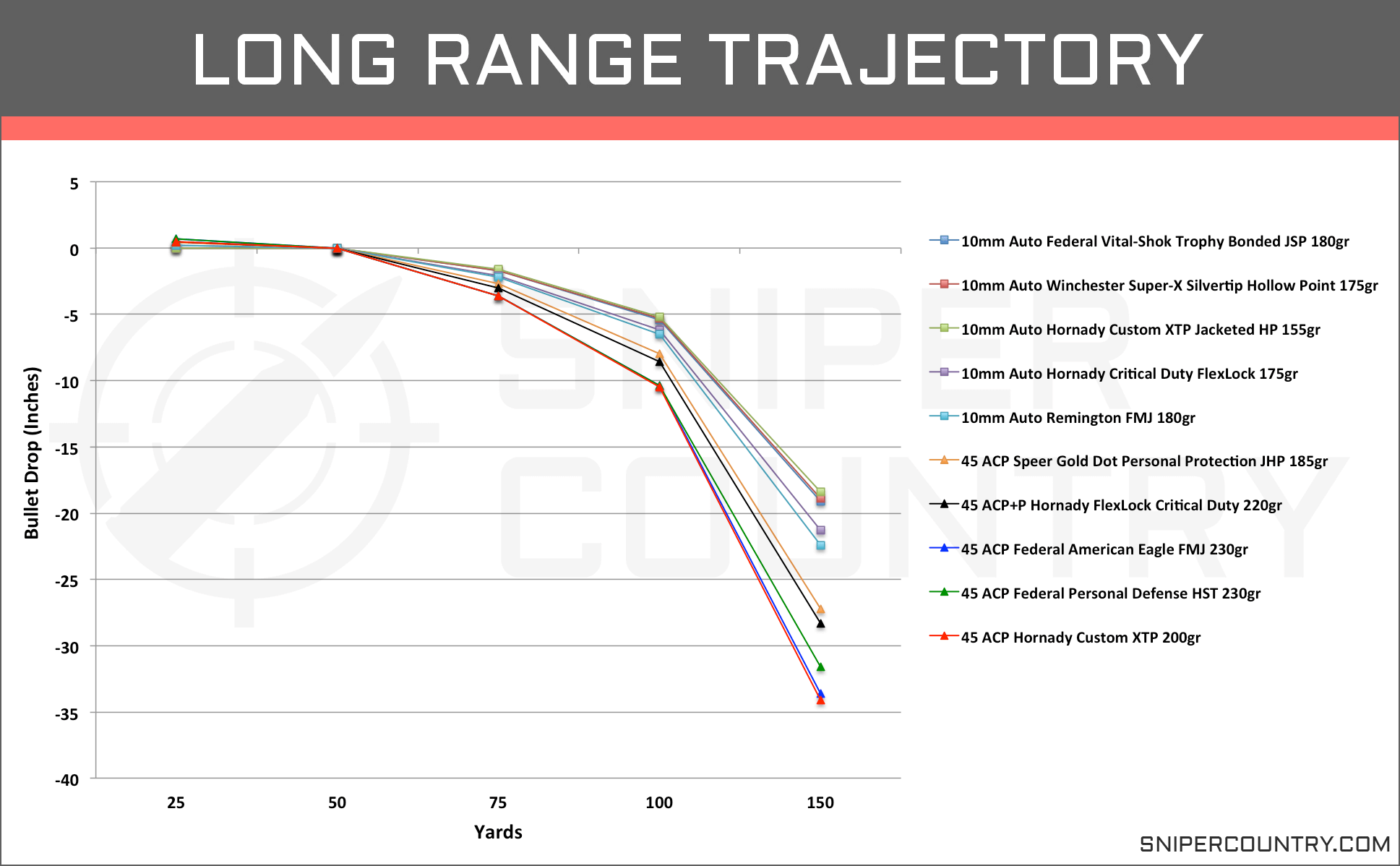 Pistol Recoil Chart