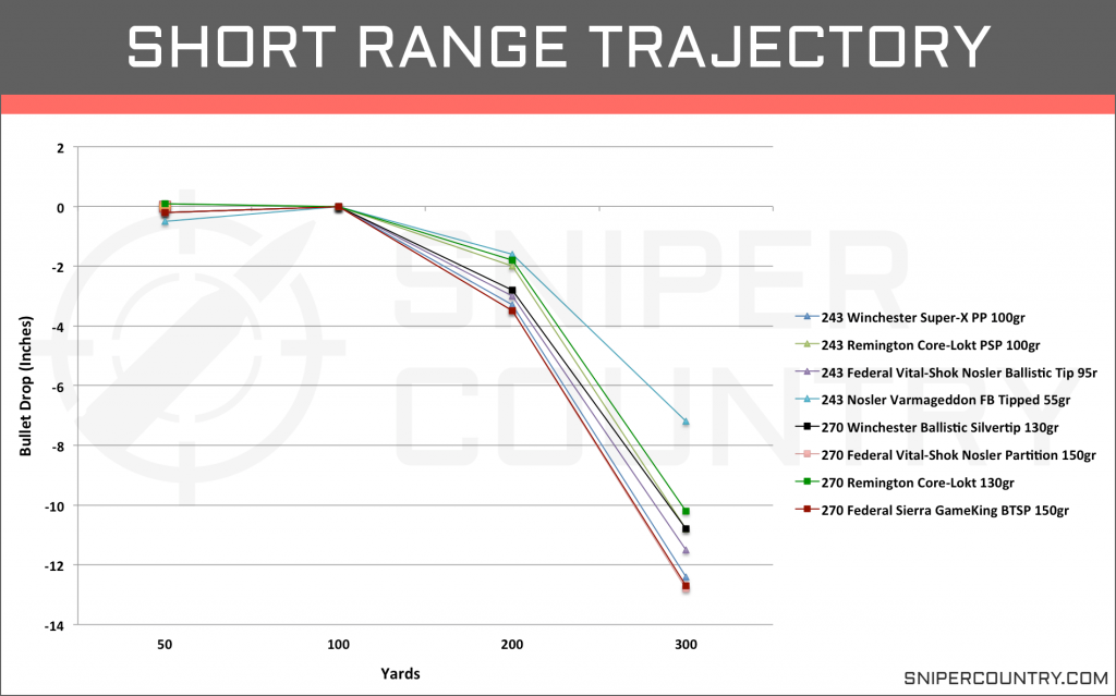 Short Range Trajectory 243 Win vs 270 Win