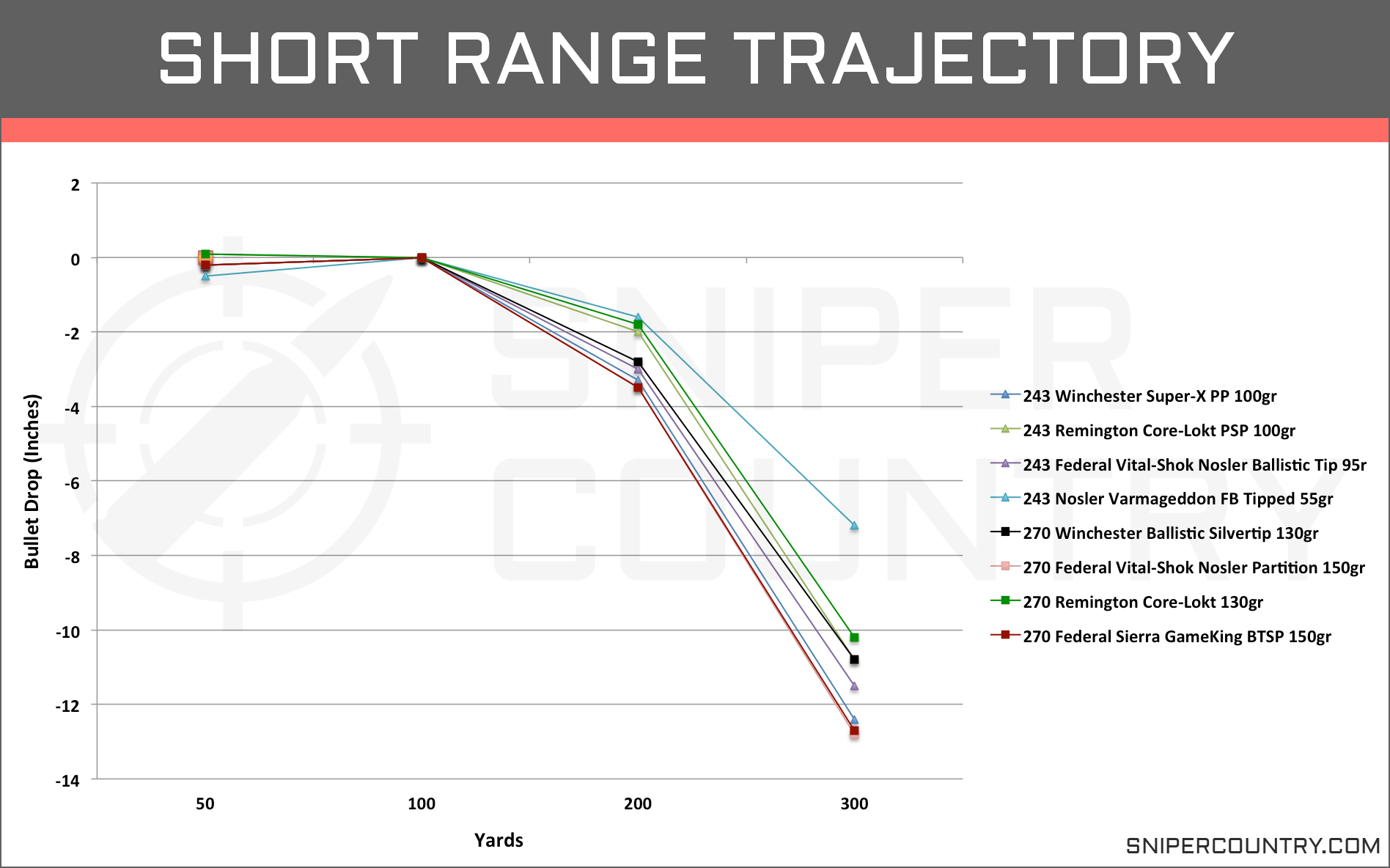 243 Caliber Trajectory Chart