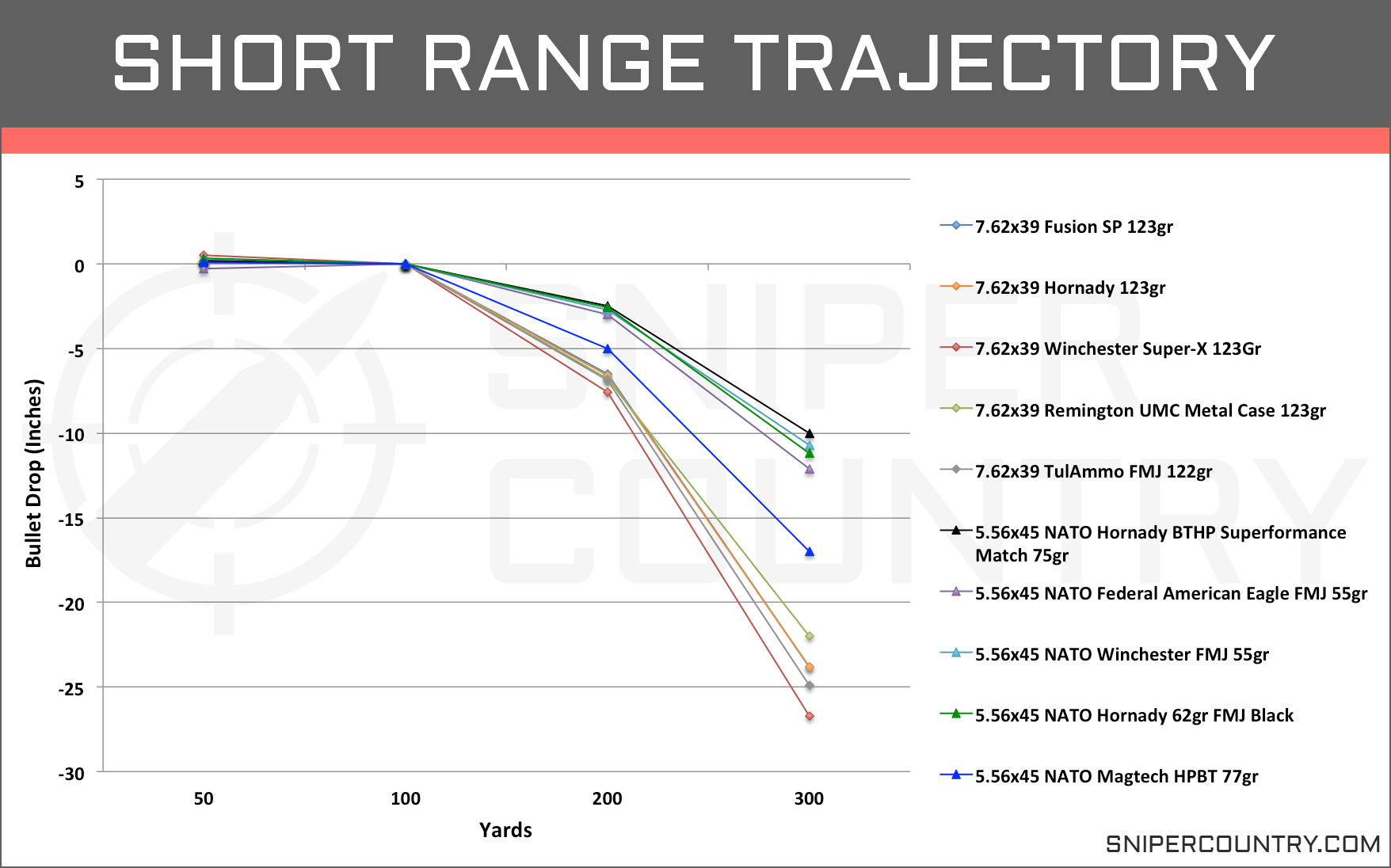5 56 nato trajectory chart - Part.tscoreks.org