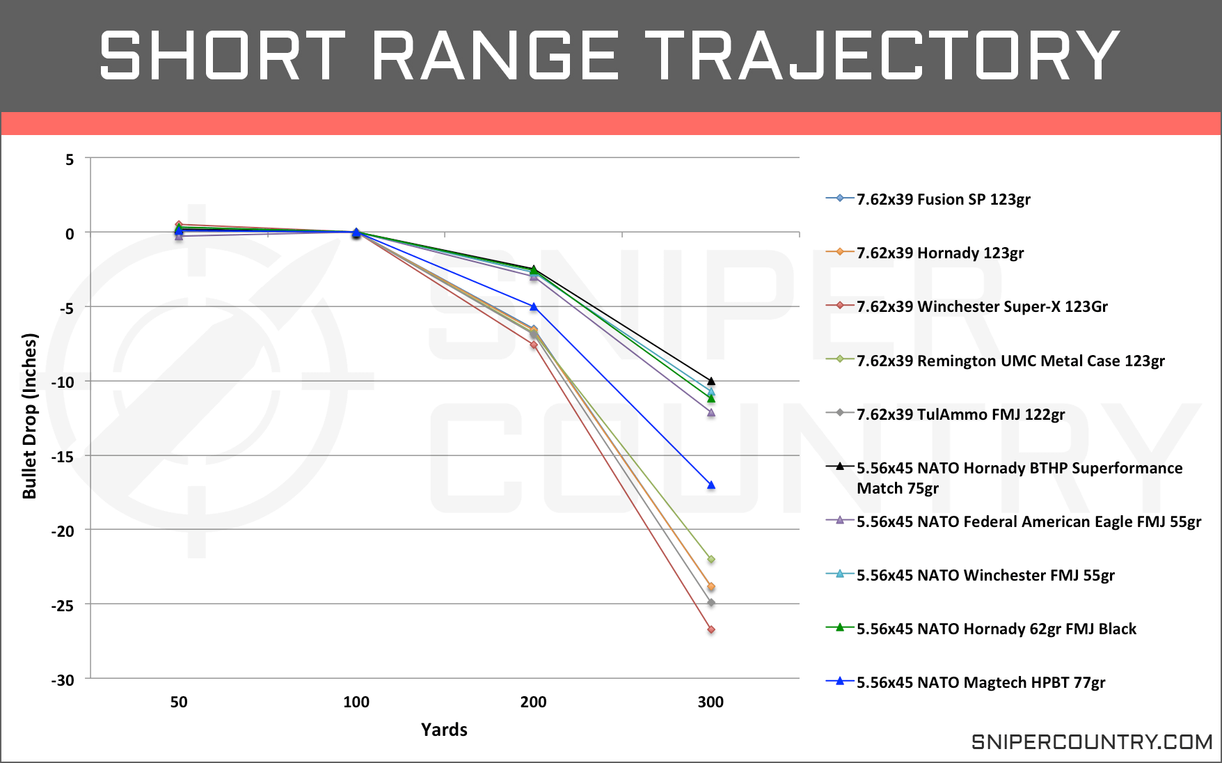 Bullet Drop Chart 556