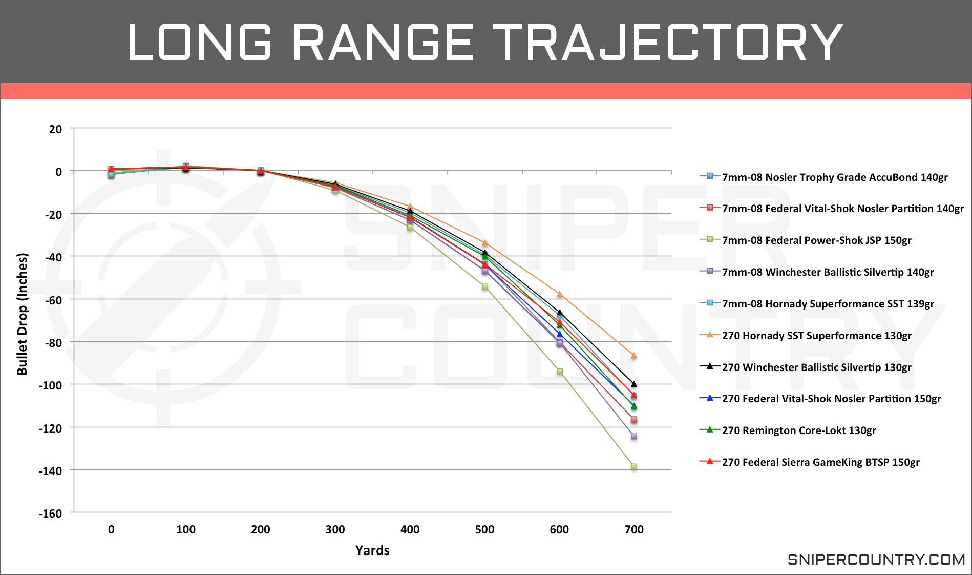 270 Wsm Bullet Drop Chart