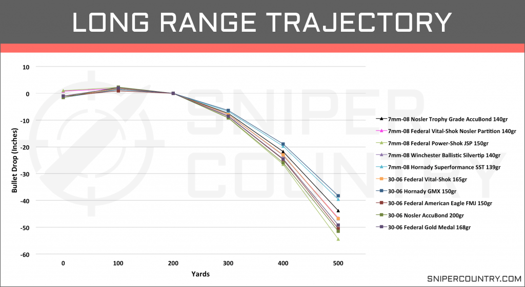 Long Range Trajectory 7mm-08 vs .30-06