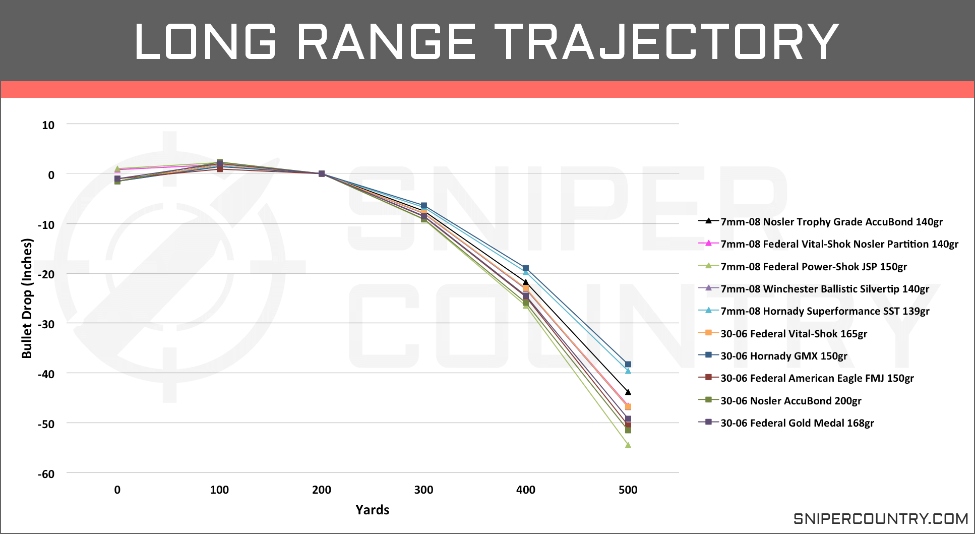 30 30 Bullet Trajectory Chart