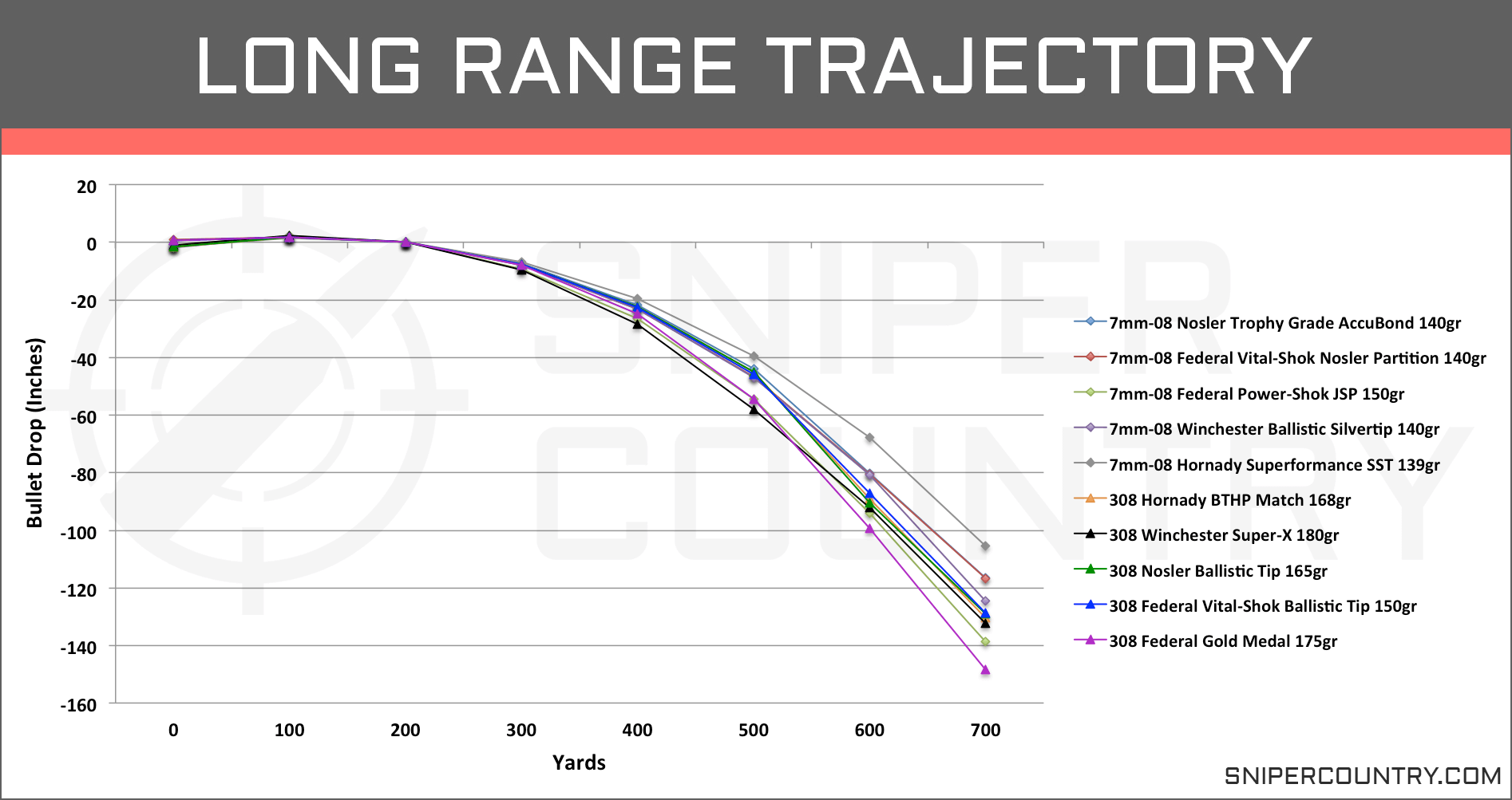 260 Remington Trajectory Chart