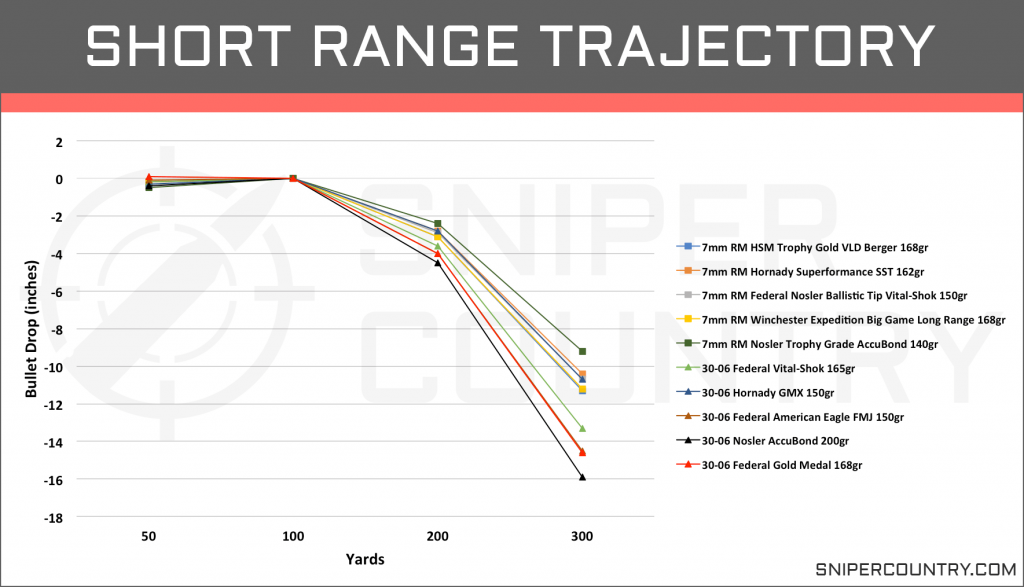 Short Range Trajectory 7mm Rem Mag vs .30-06 Sprg