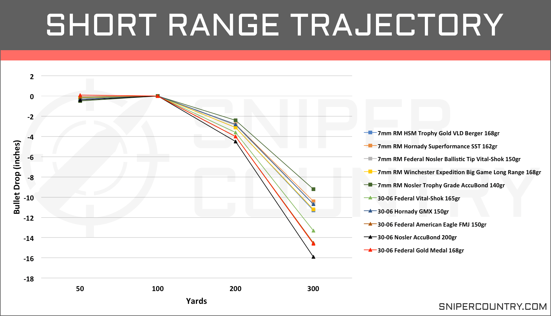 7mm Stw Drop Chart