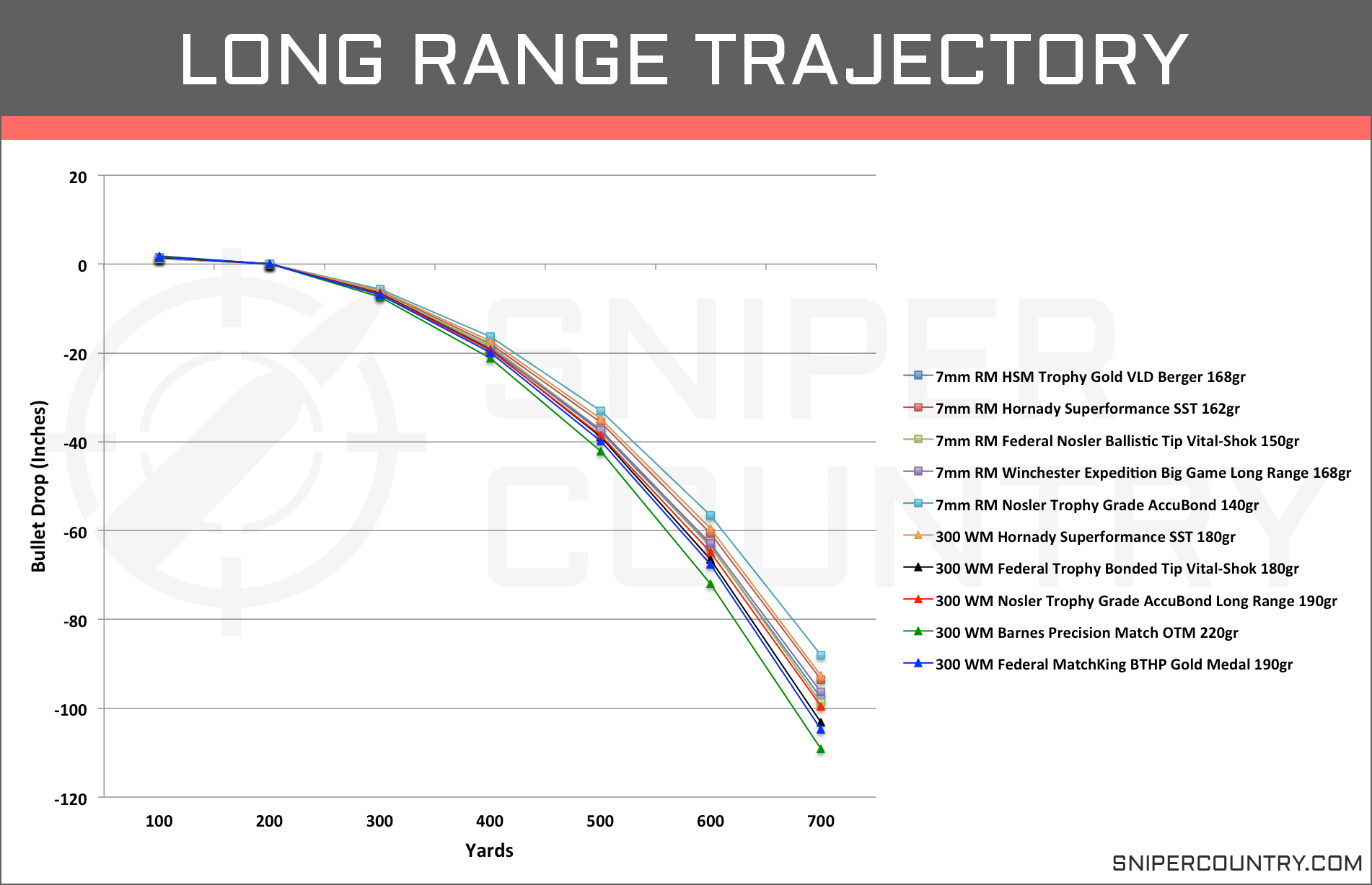 300 Win Mag Vs 7mm Rem Mag Ballistics Chart