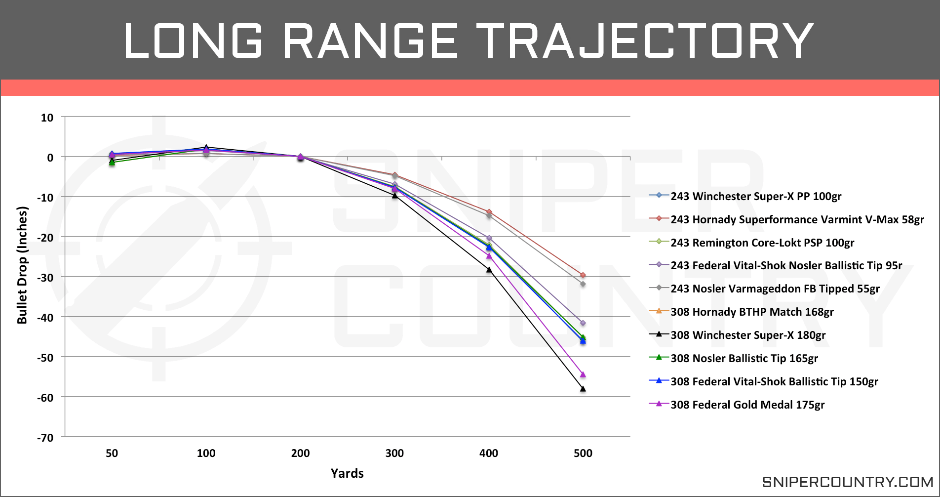 True Ballistic Range Chart