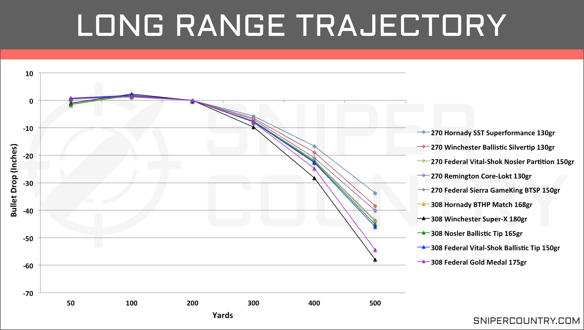 Long Range Ballistics Chart