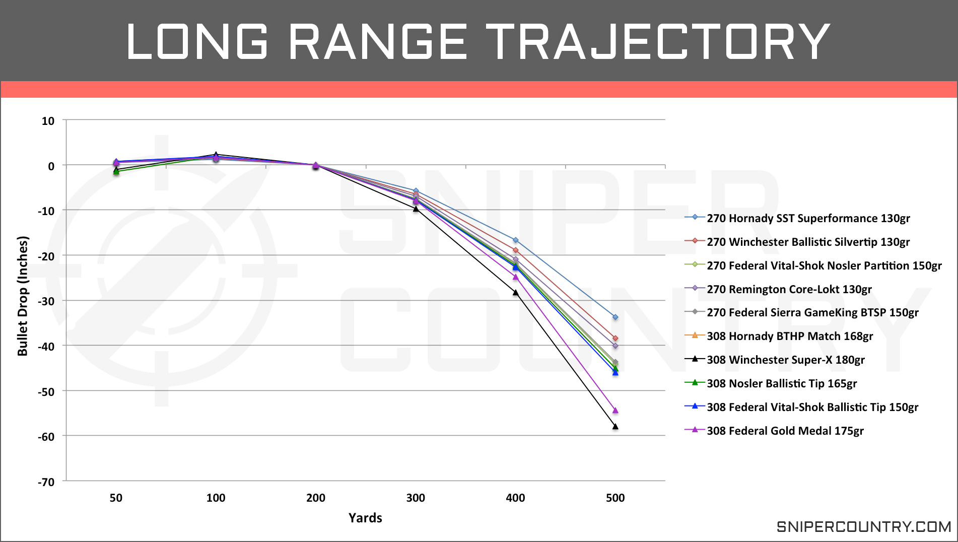 270 Bullet Ballistics Chart