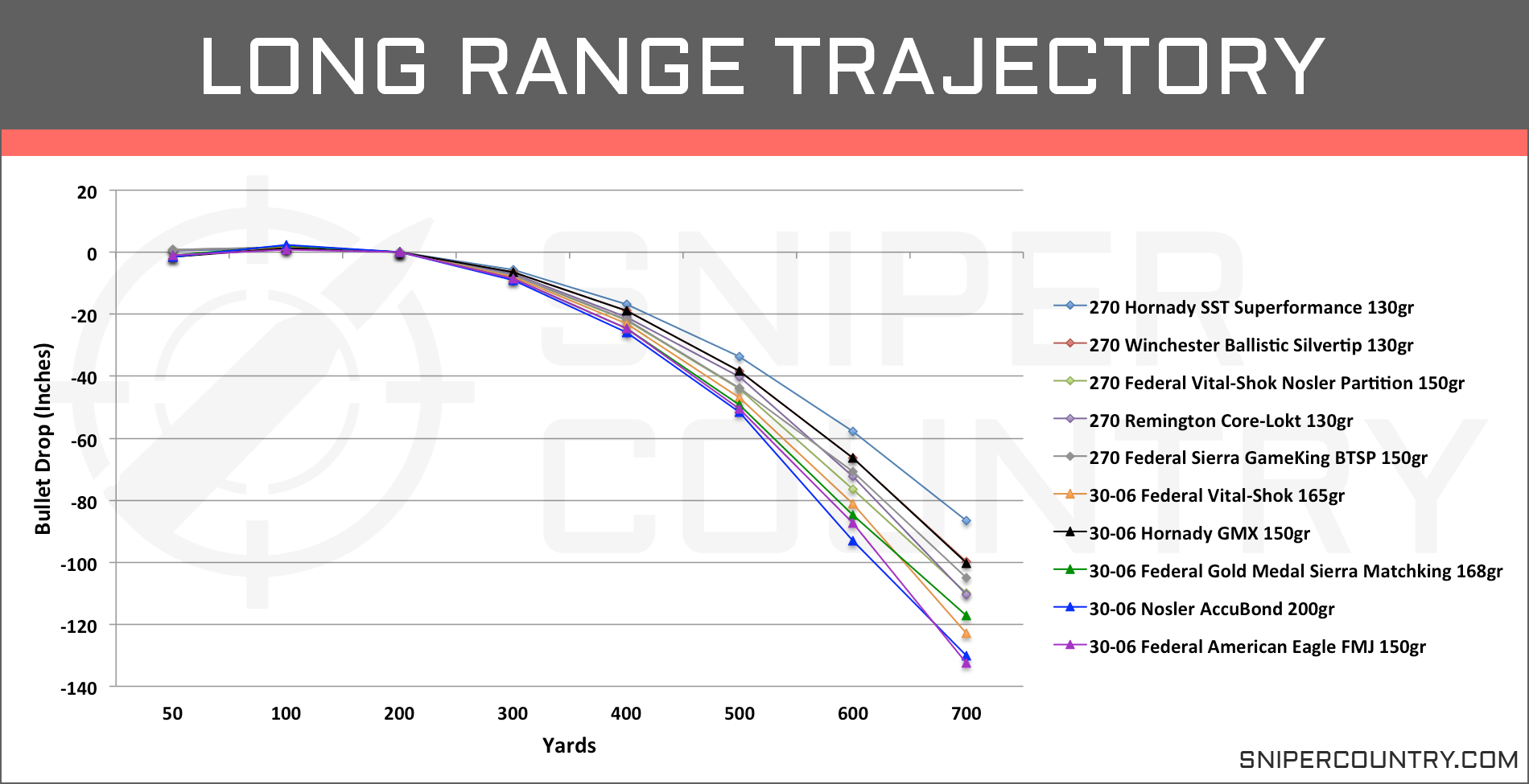 Caliber Trajectory Comparison Chart