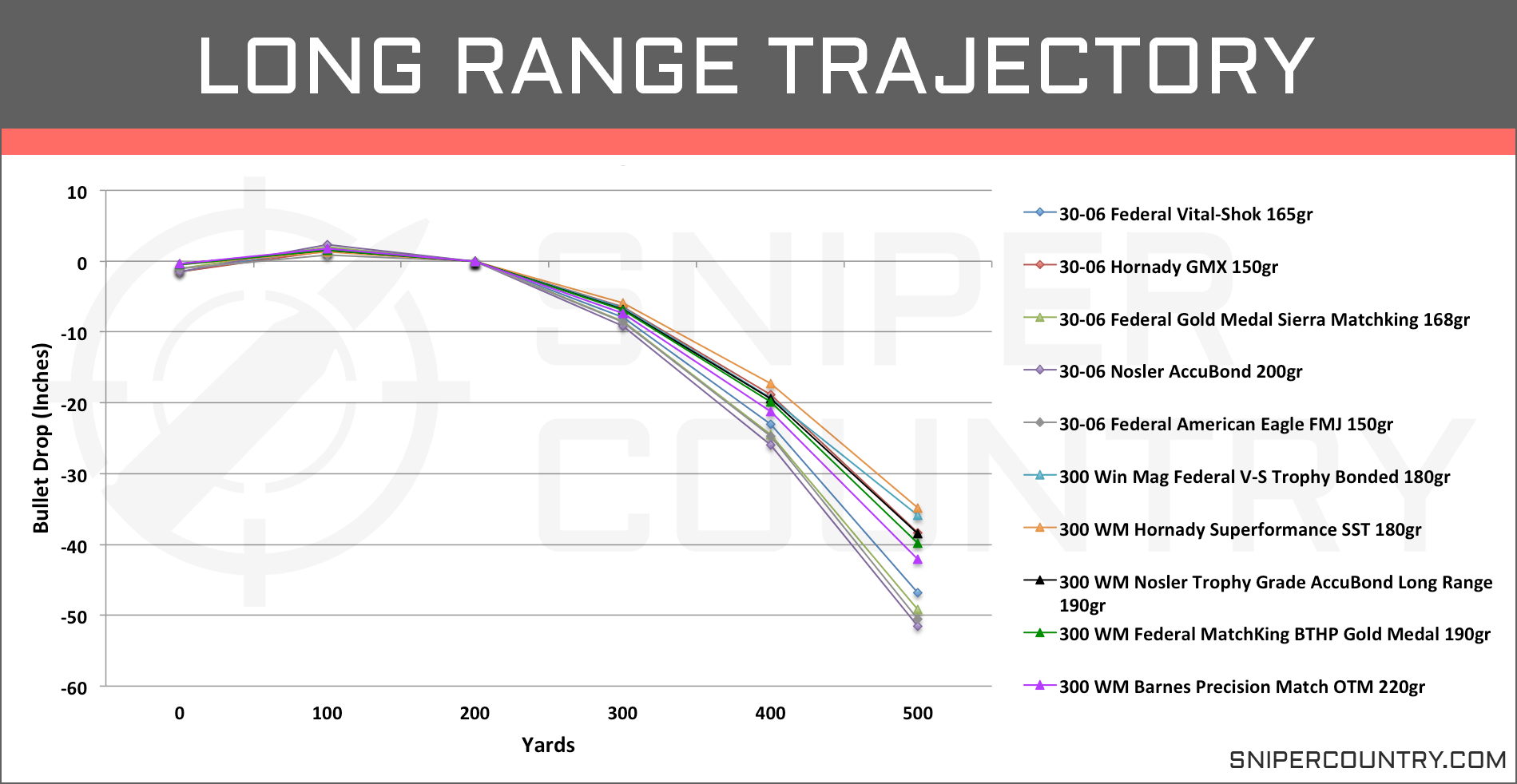 Long Range Bullet Drop Chart