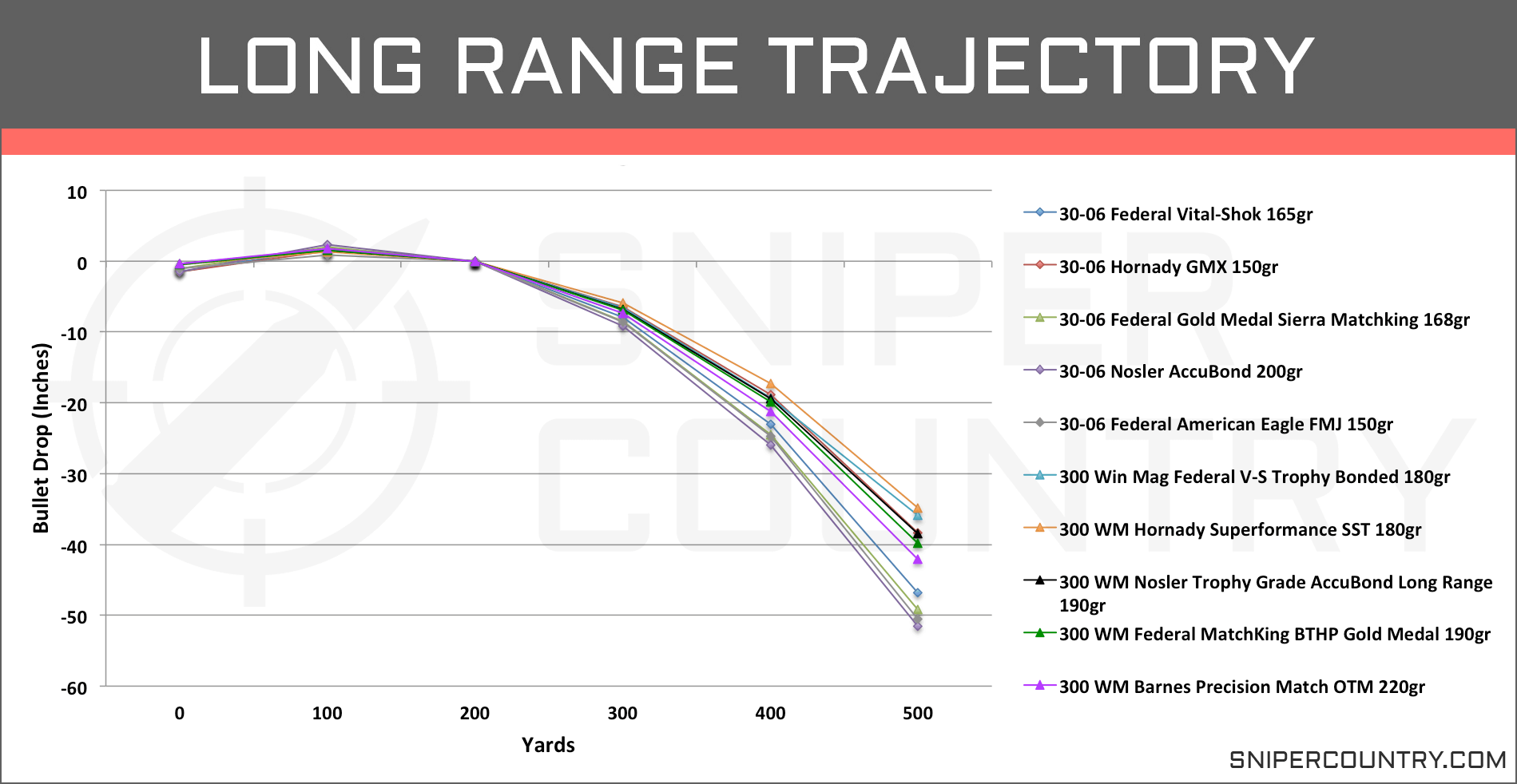 Long Range Ballistics Chart