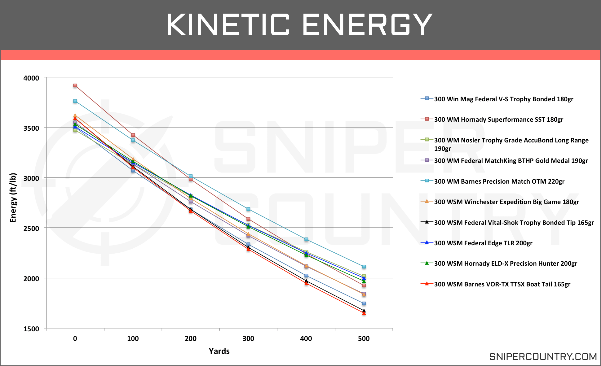 Winchester Ballistics Chart