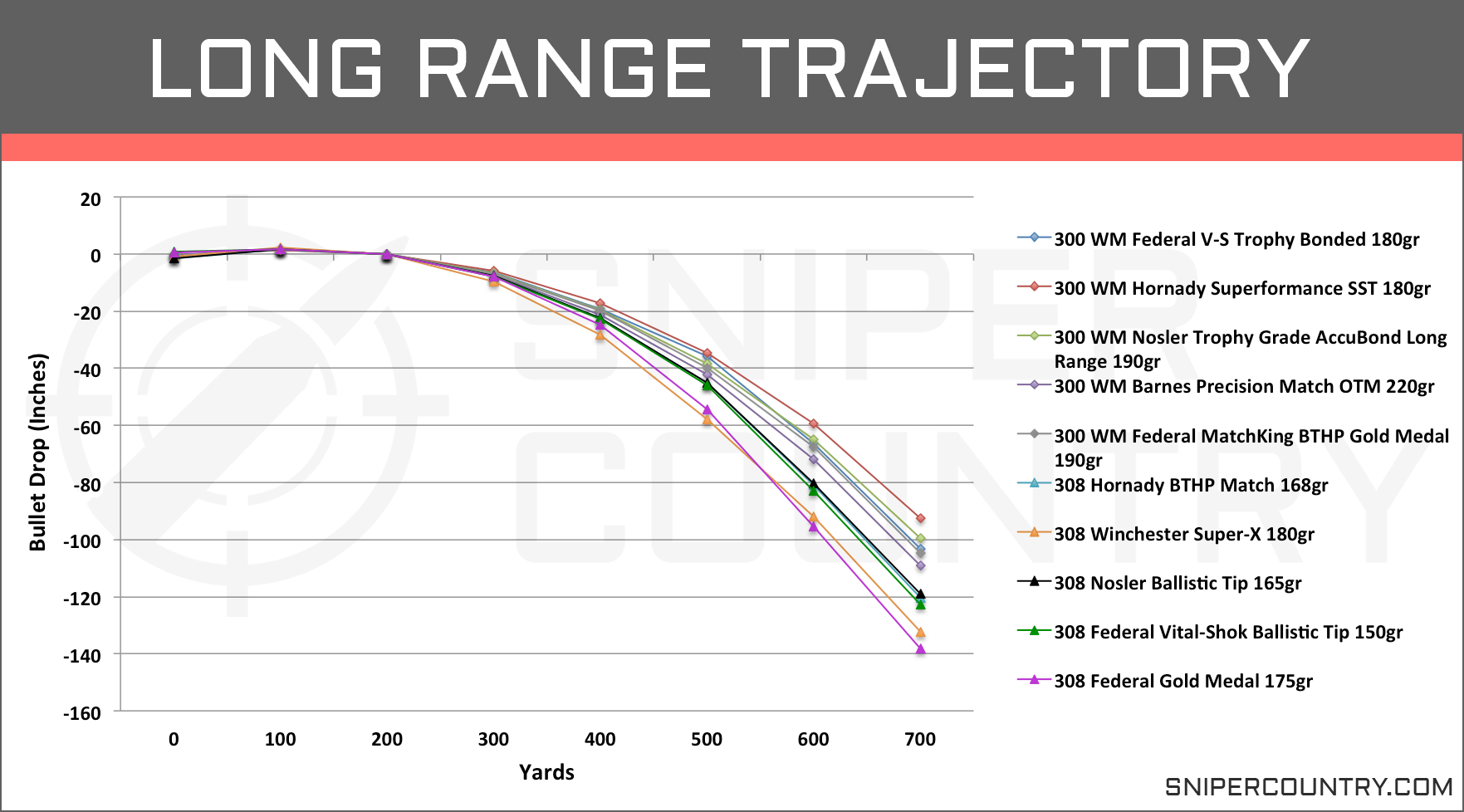 300 Win Mag Drop Chart