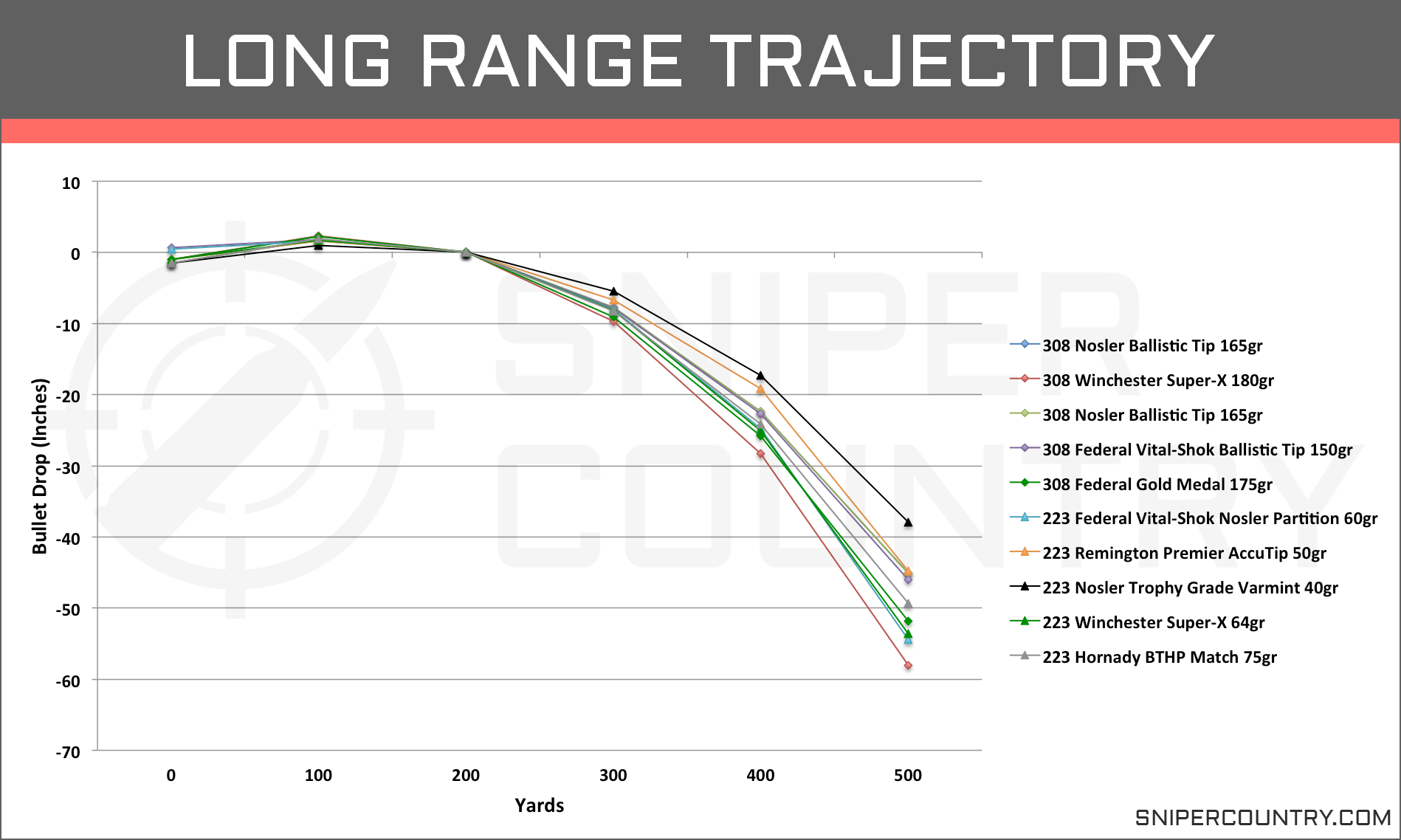 Bullet Drop Chart 556