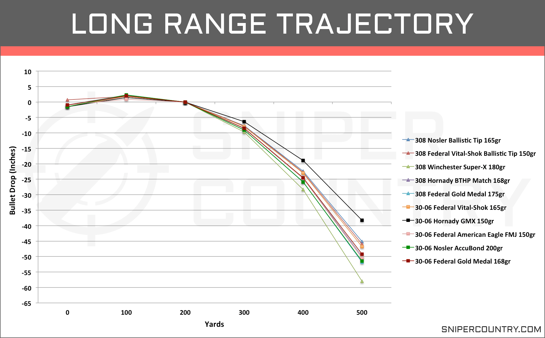 Winchester 30 06 Ballistics Chart