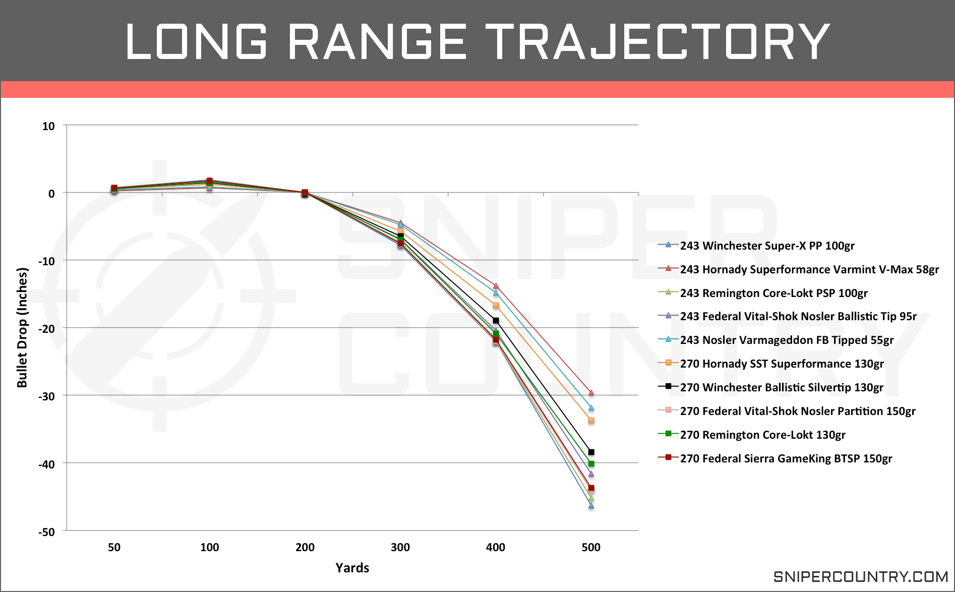 25 06 Vs 270 Ballistics Chart