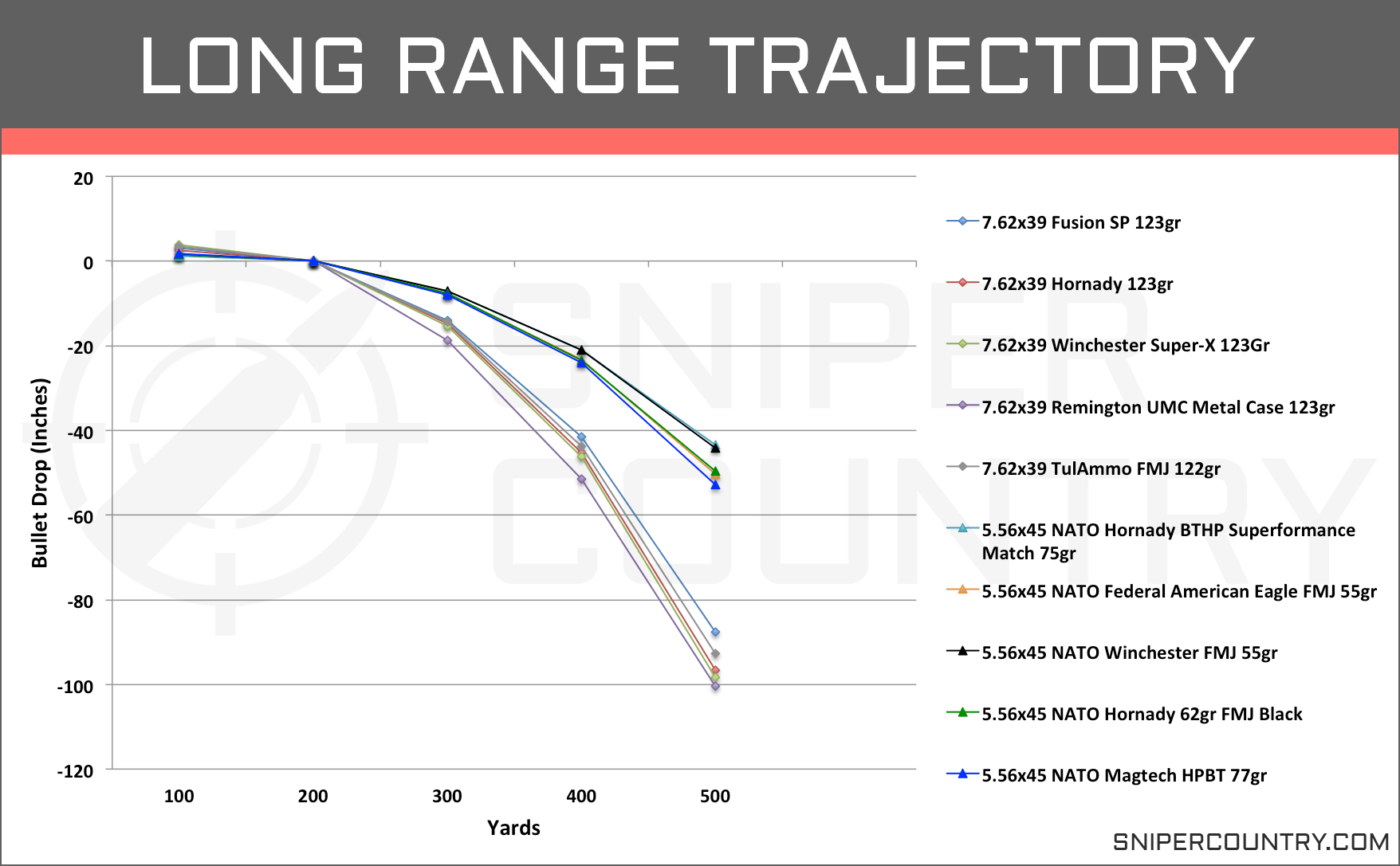 American Eagle Ballistics Chart