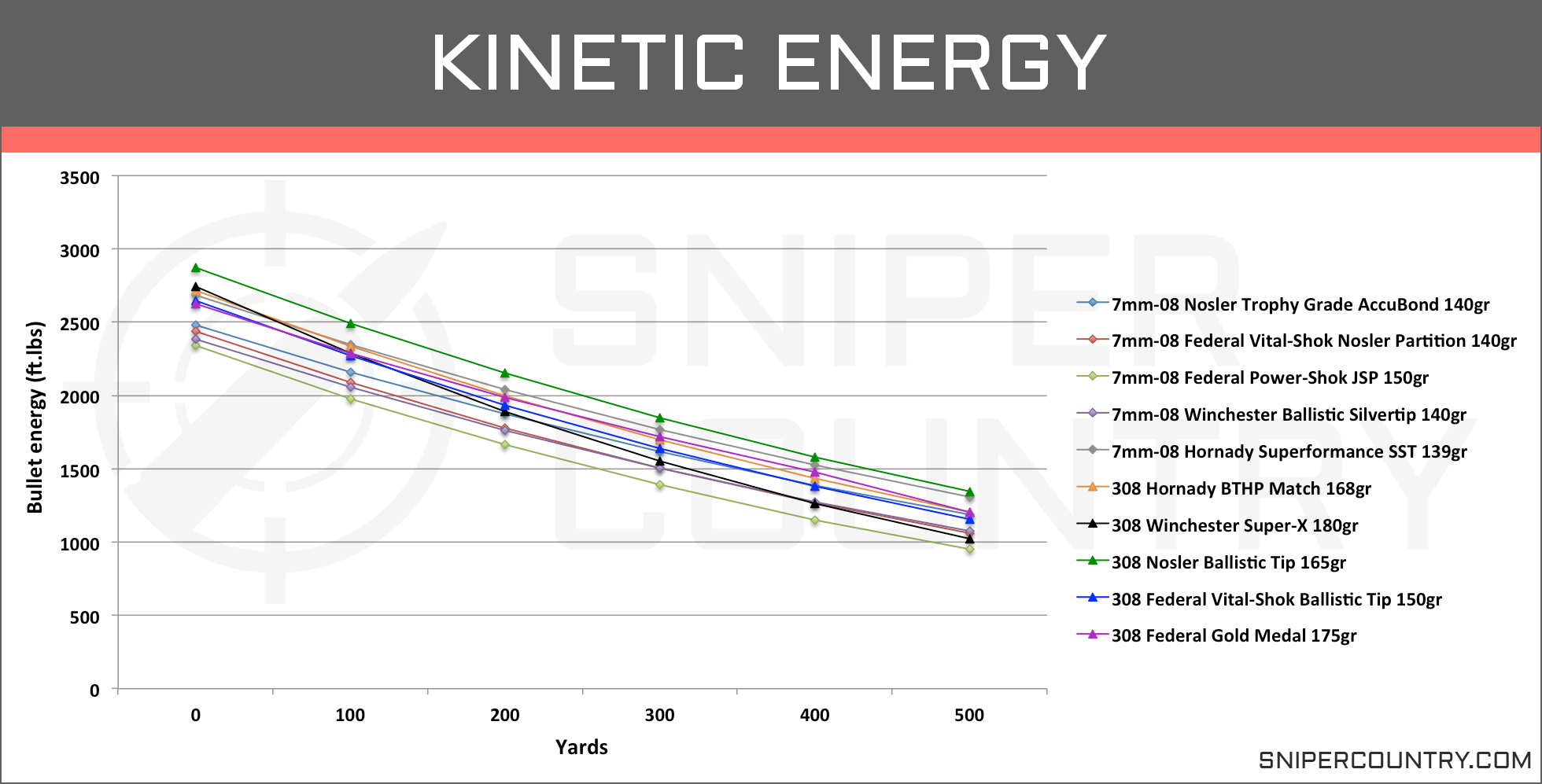 308 168 Gr Ballistics Chart