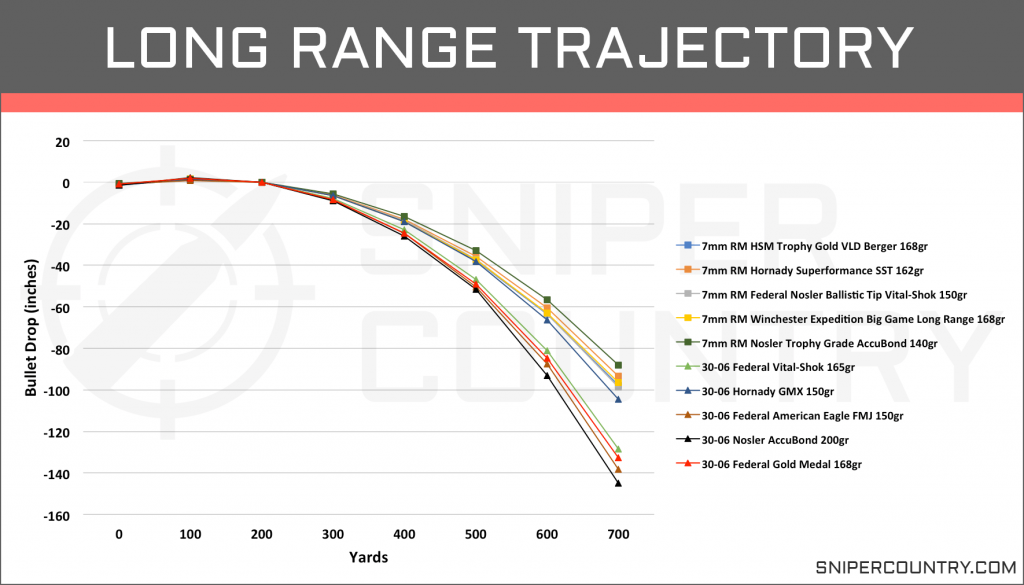 Long Range Trajectory 7mm Rem Mag vs .30-06 Sprg
