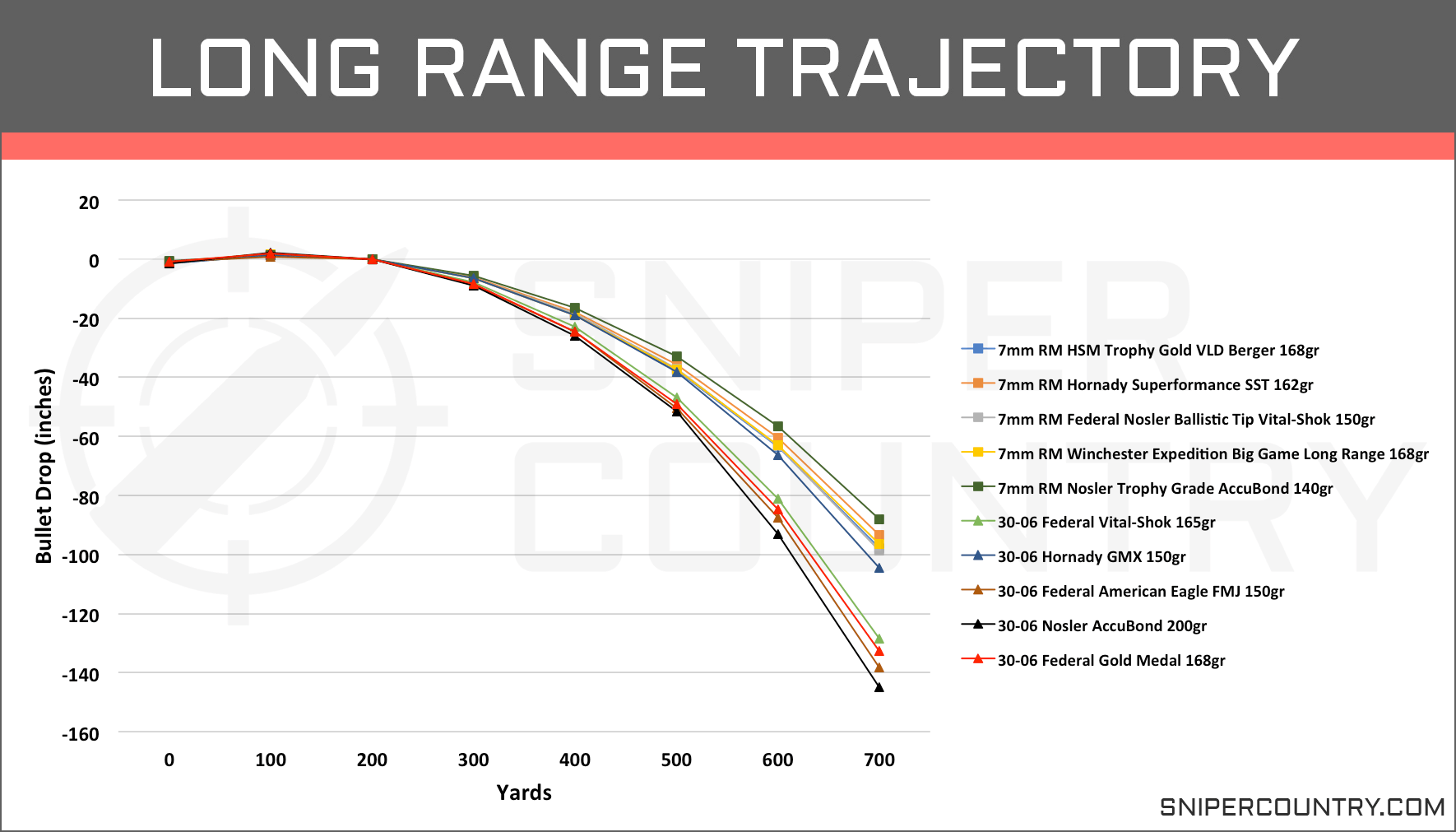 300 Win Mag Vs 7mm Rem Mag Ballistics Chart