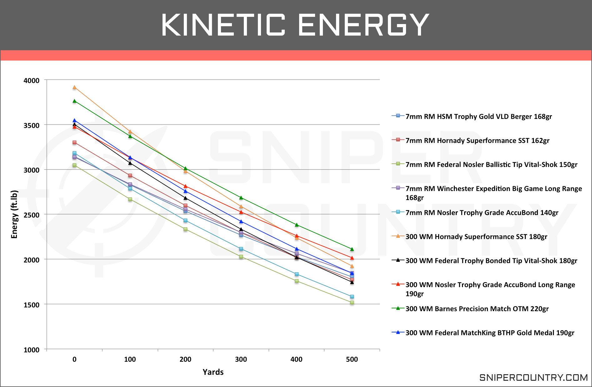 300 Win Mag Range Chart