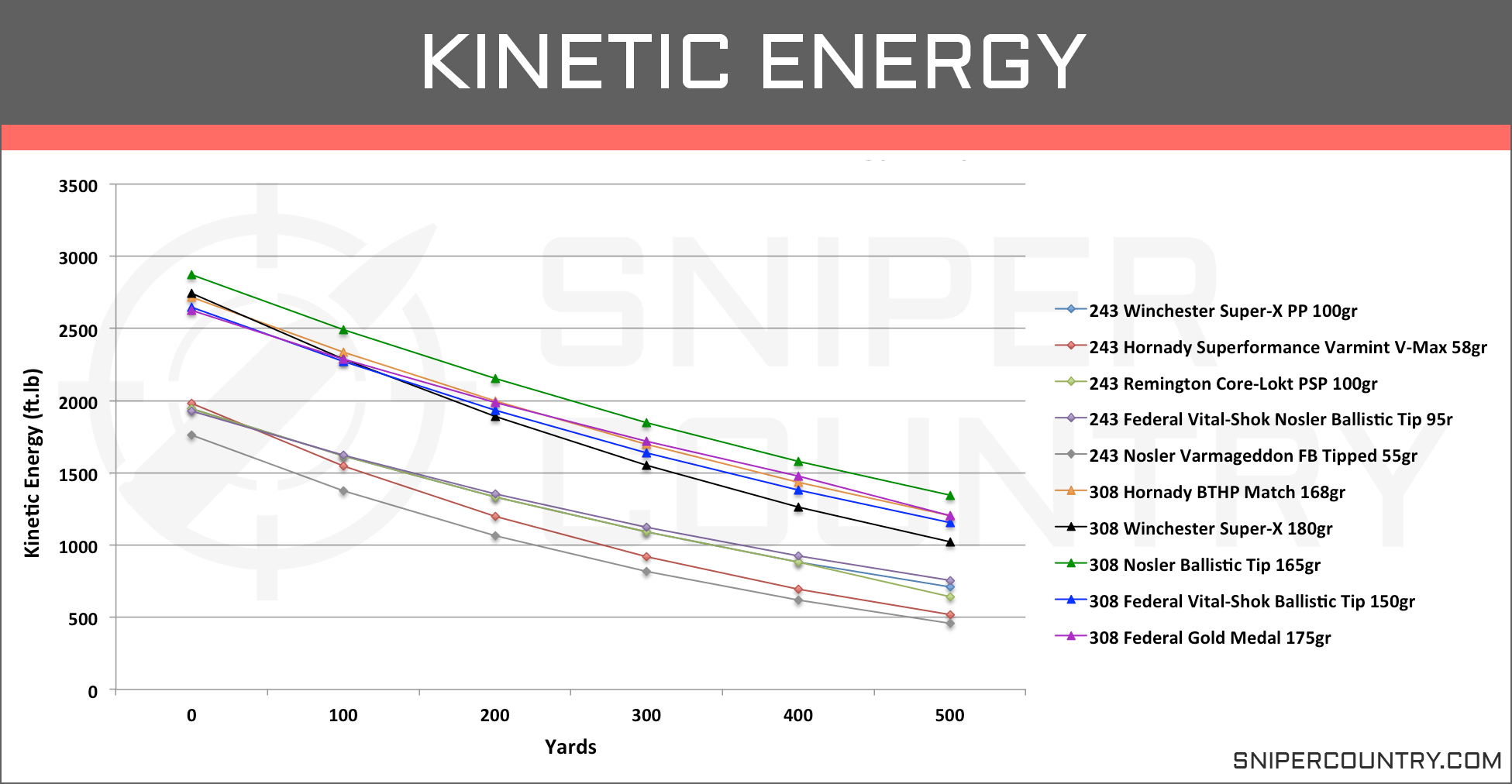 22 250 Bullet Trajectory Chart