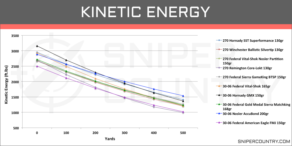 Kinetic Energy .270 Win vs .30-06 Sprg