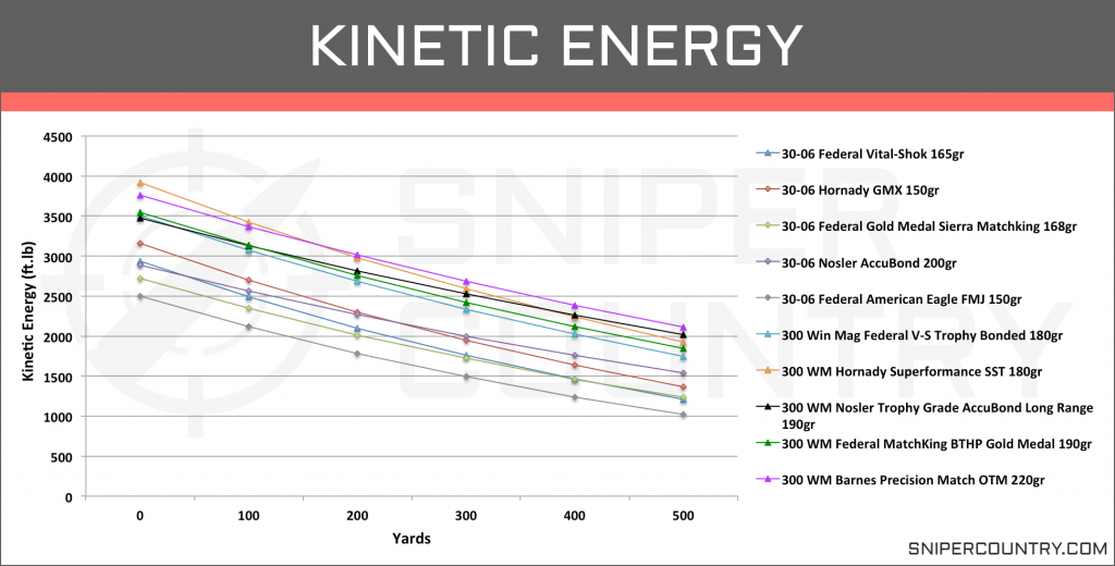 Kinetic Energy .300 Win Mag vs .30-06 Sprg