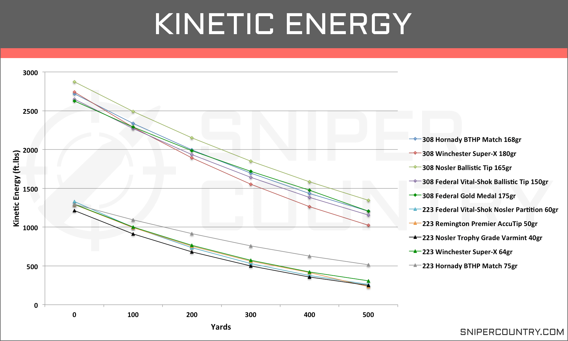 223 Drop Chart