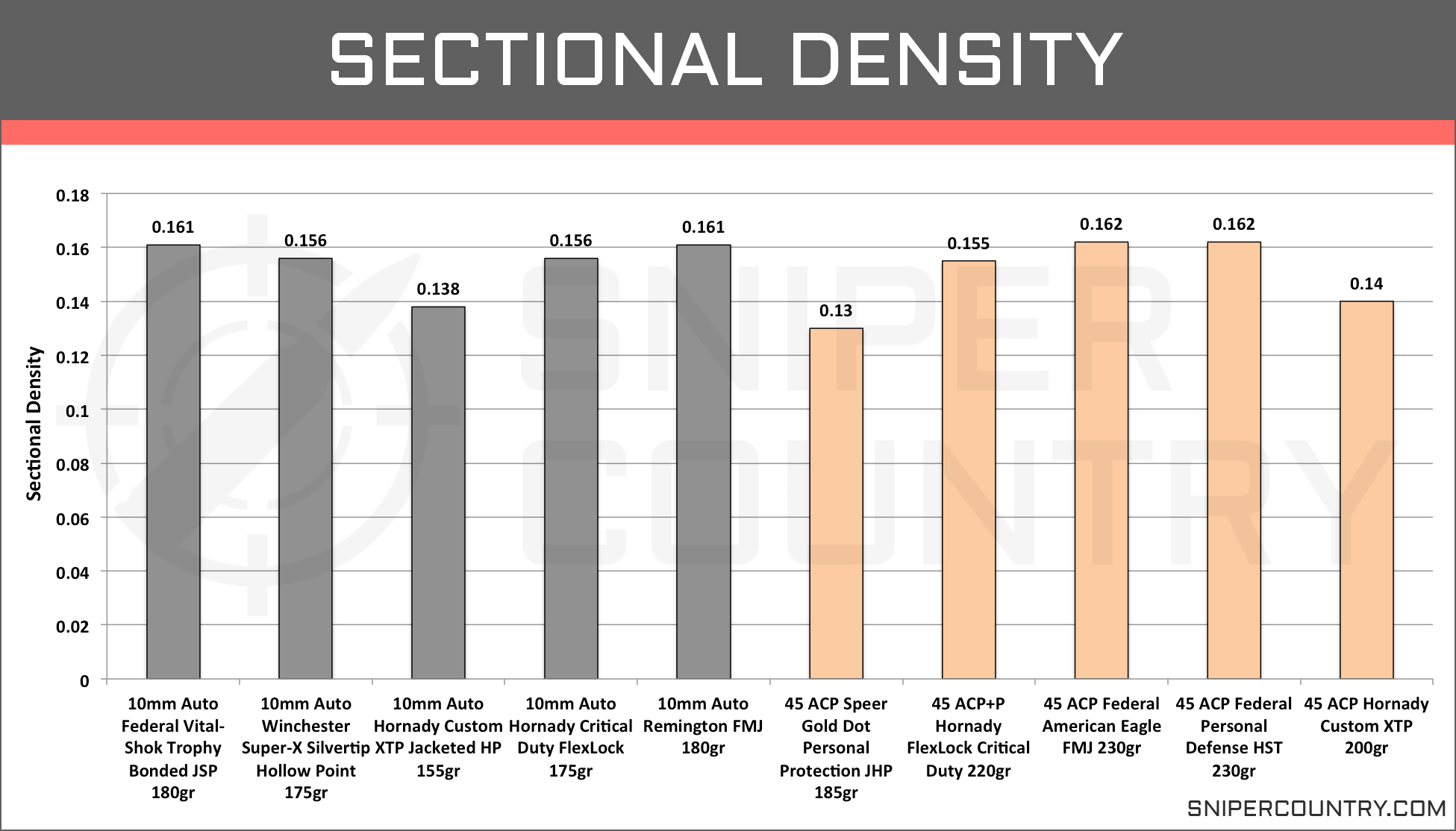 Bullet Sectional Density Chart
