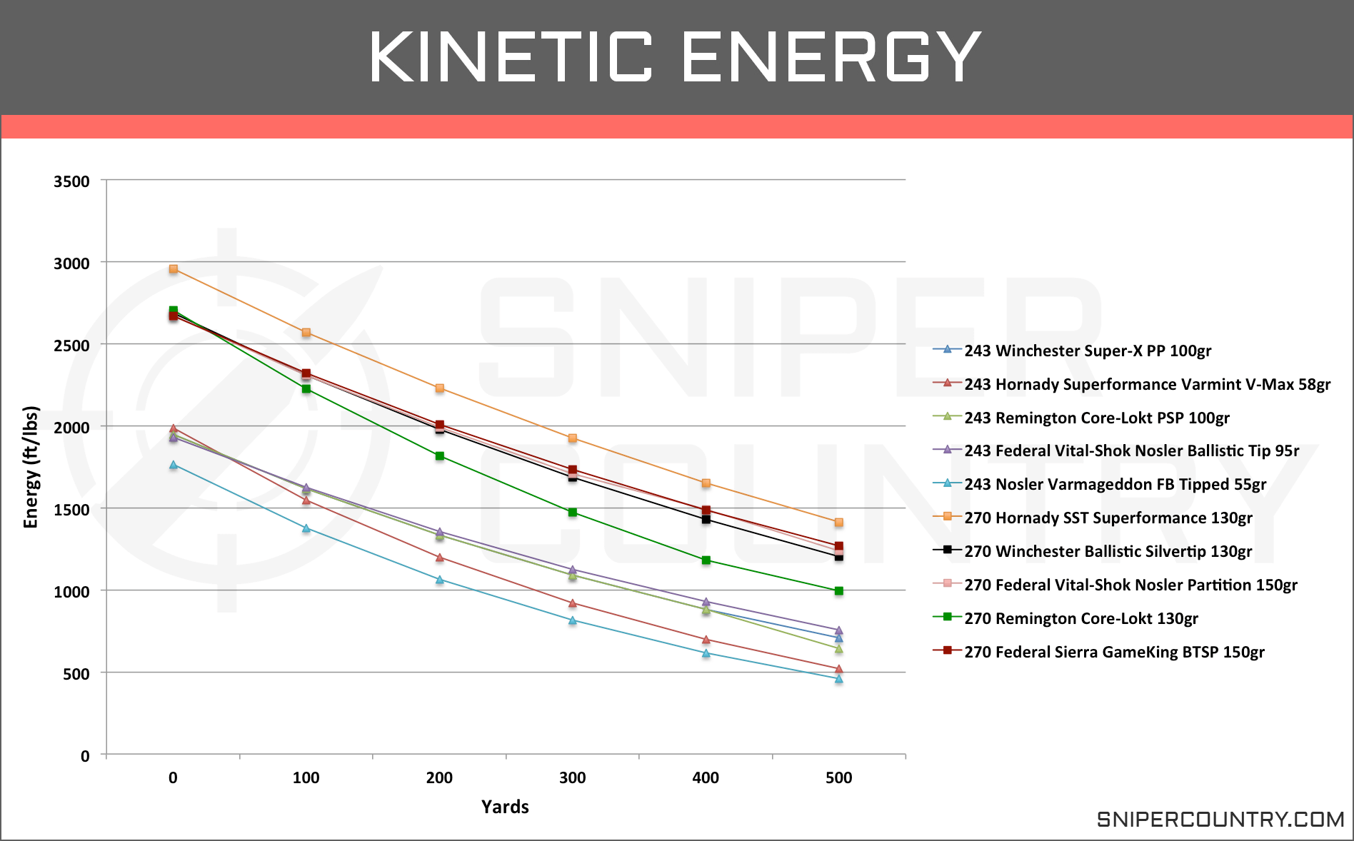 270 Drop Chart