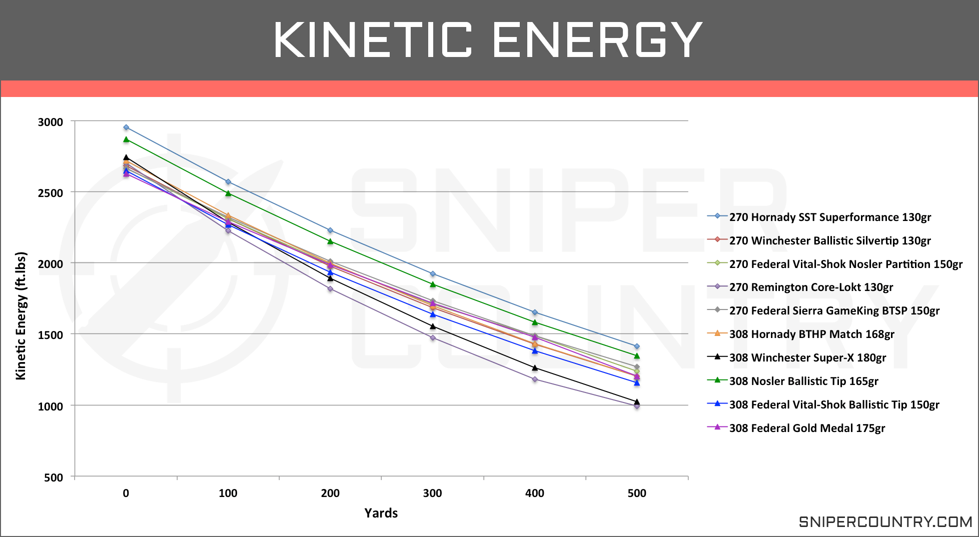 Bullet Trajectory Chart 270