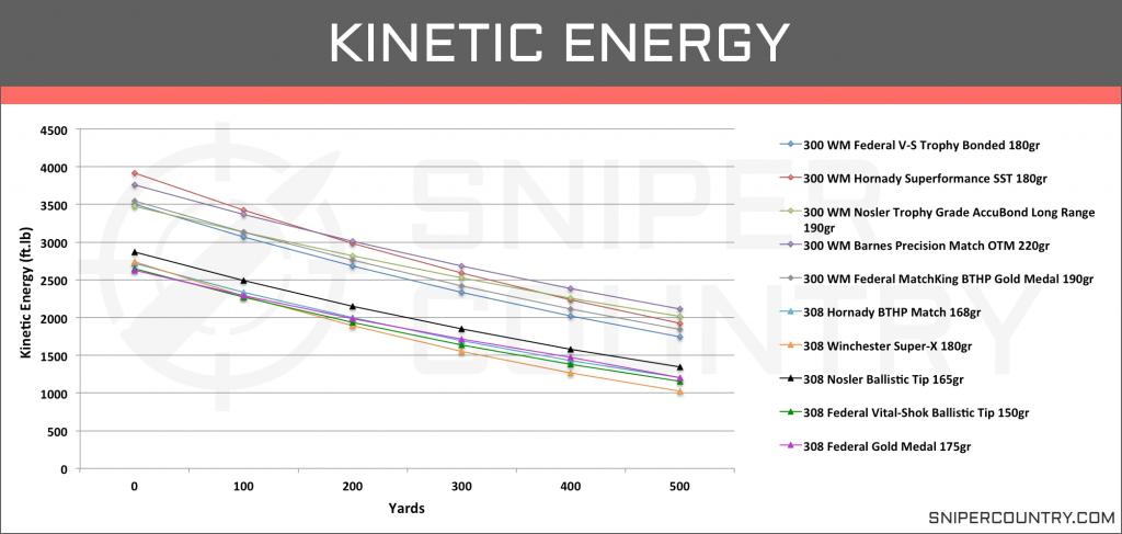 Kinetic Energy .300 Win Mag vs .308 Win