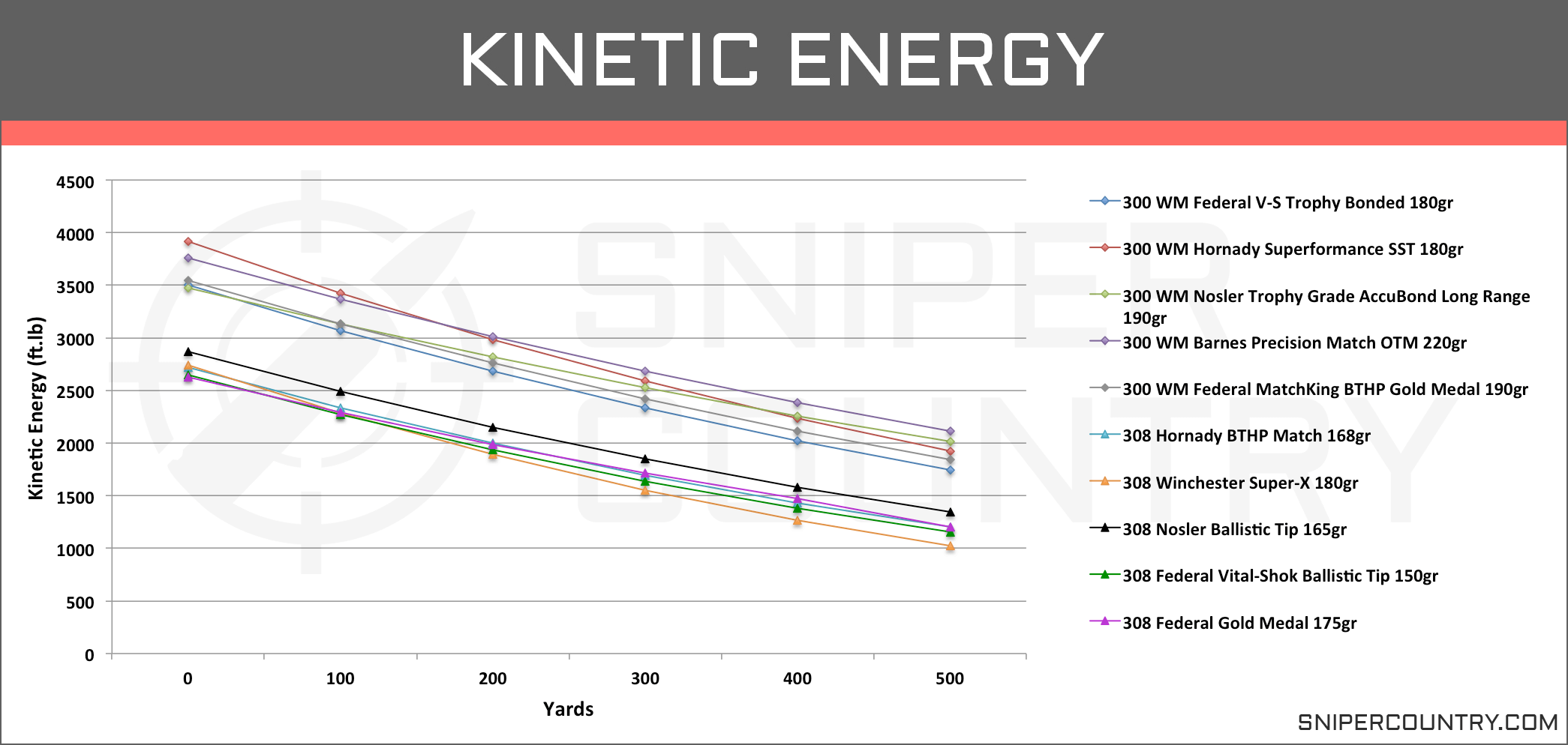 Ballistic Compare Chart