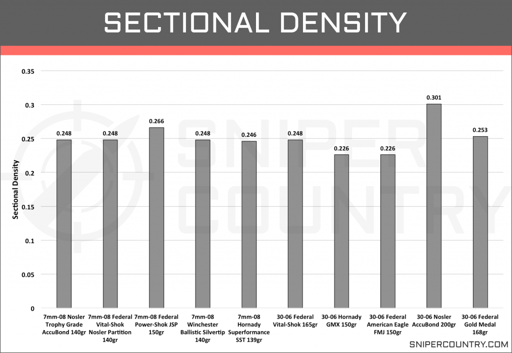 Sectional Density 7mm-08 vs .30-06