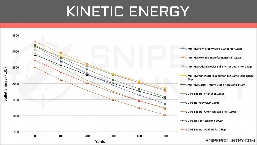 Kinetic Energy 7mm Rem Mag vs .30-06 Sprg