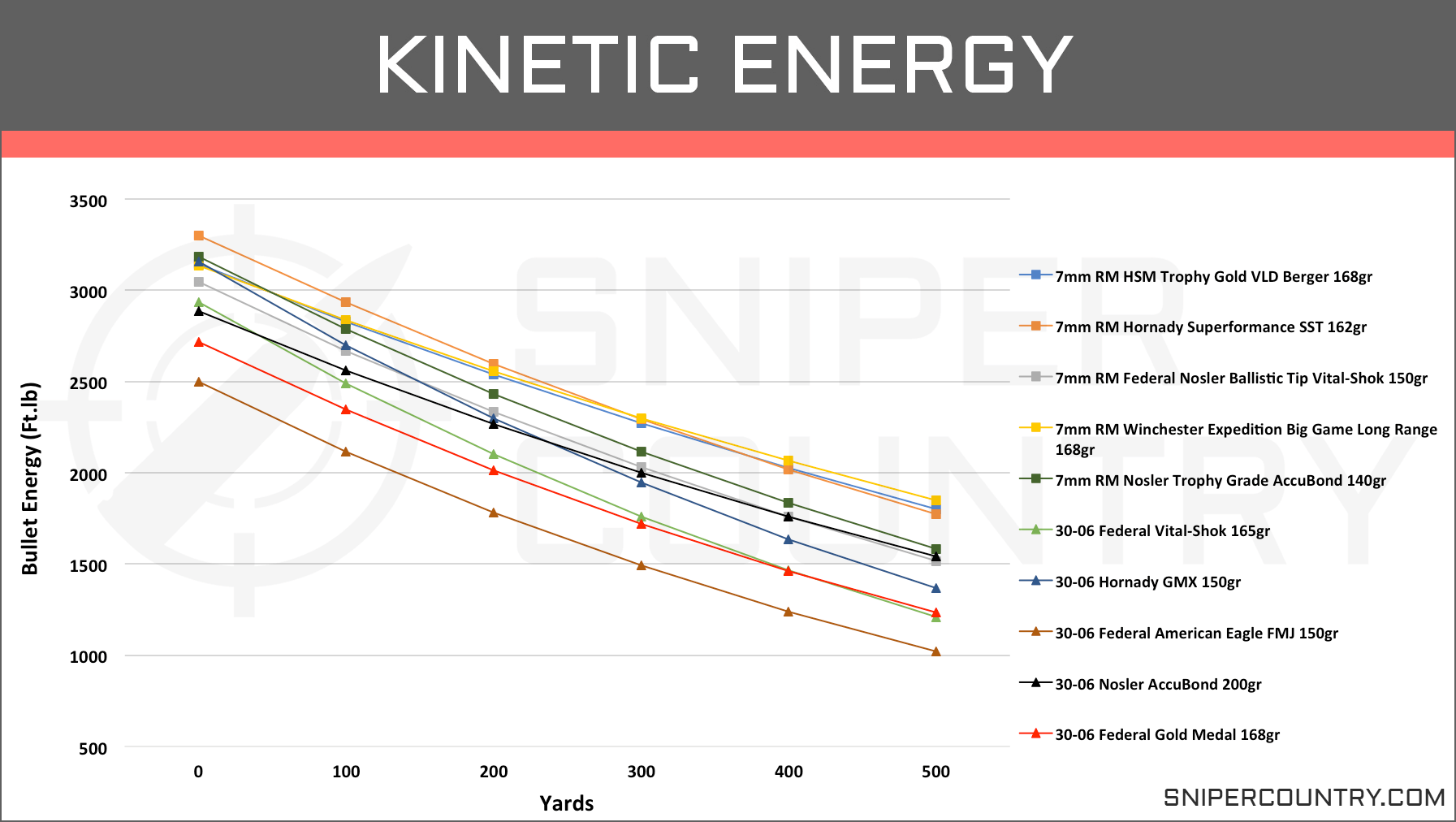 11 Hand Picked 7mm Rem Mag 150 Gr Ballistics Chart.