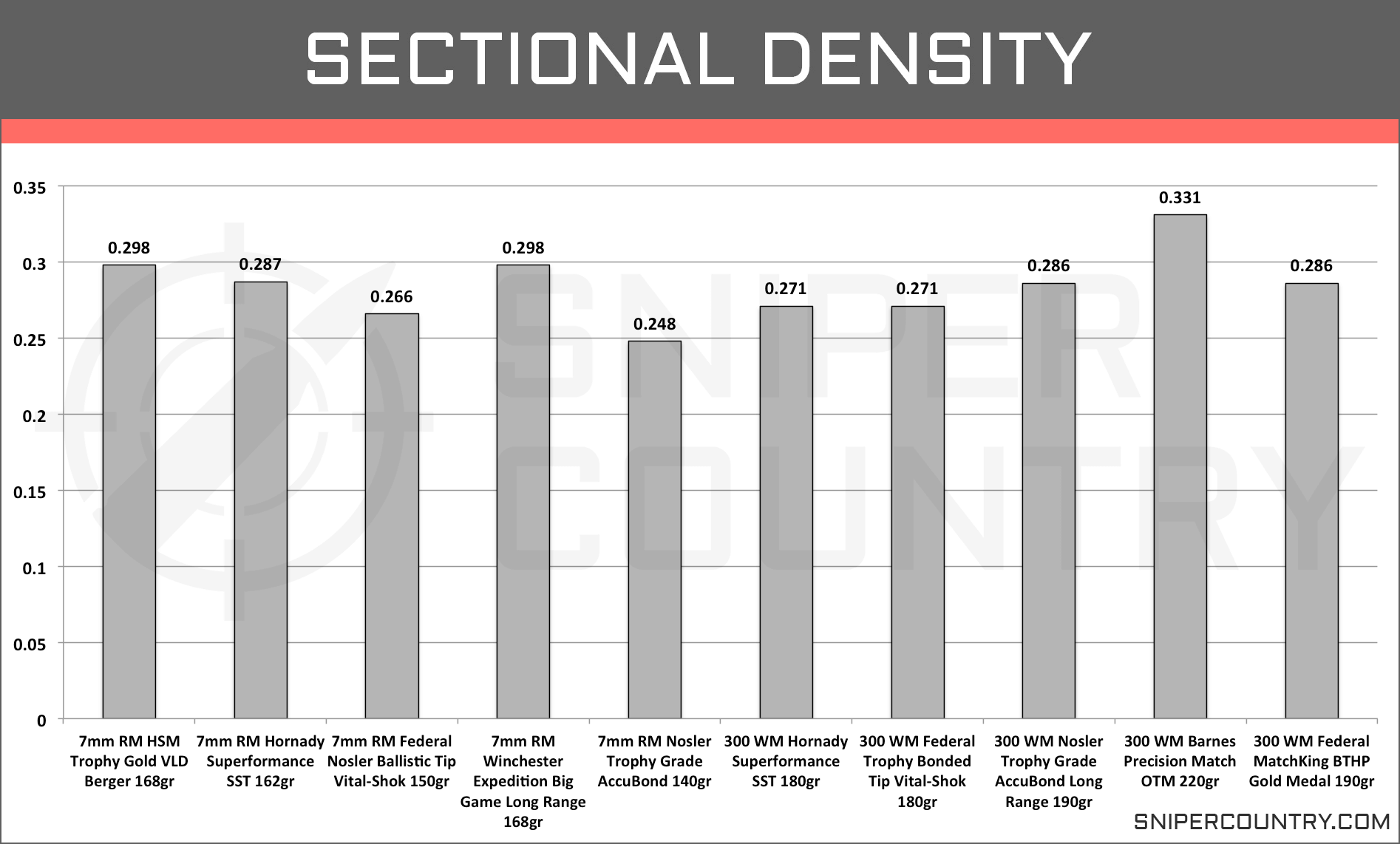 300 Win Mag 150 Grain Ballistics Chart