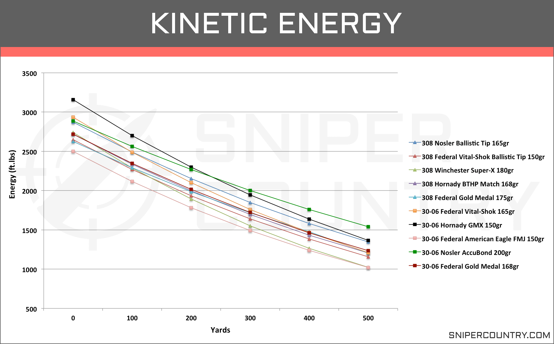 Winchester 30 06 Ballistics Chart