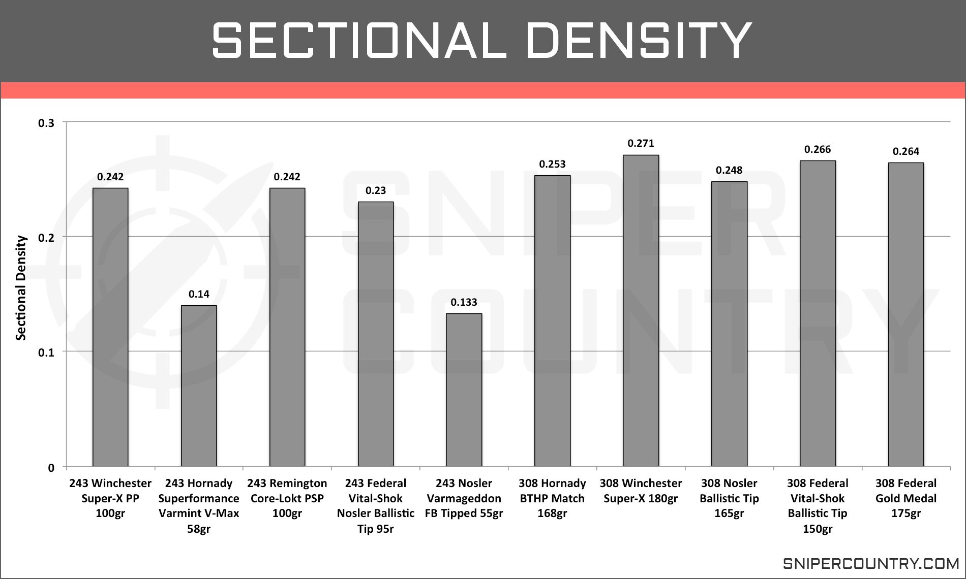 Ballistic Chart For 243 Remington