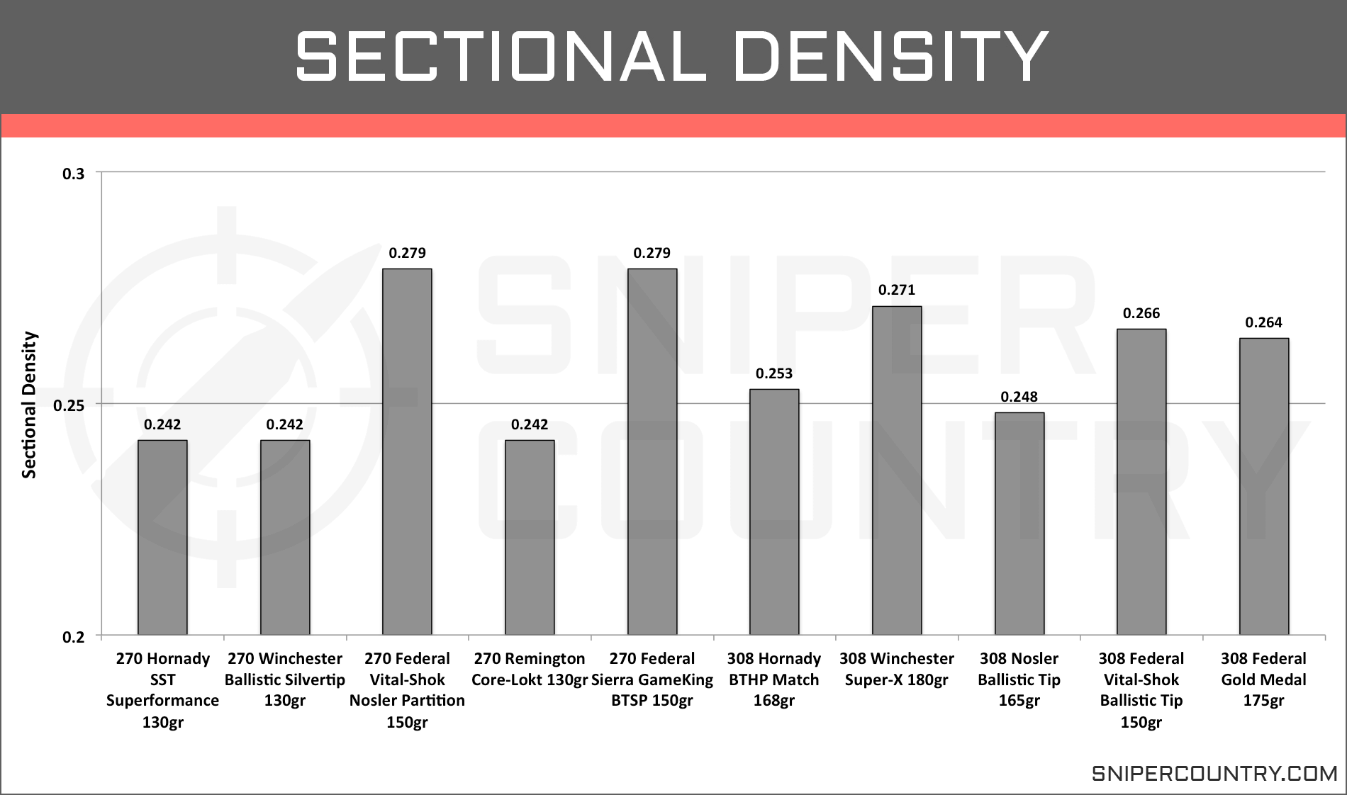 270 Wsm Vs 308 Ballistics Chart