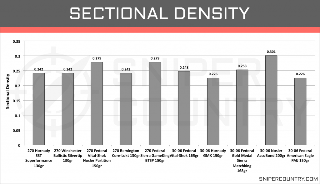 Sectional Density .270 Win vs .30-06 Sprg